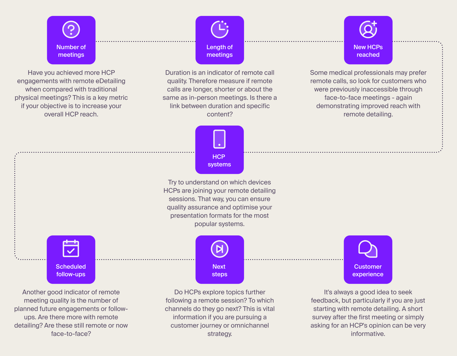 Metrics that used in remote engagement
