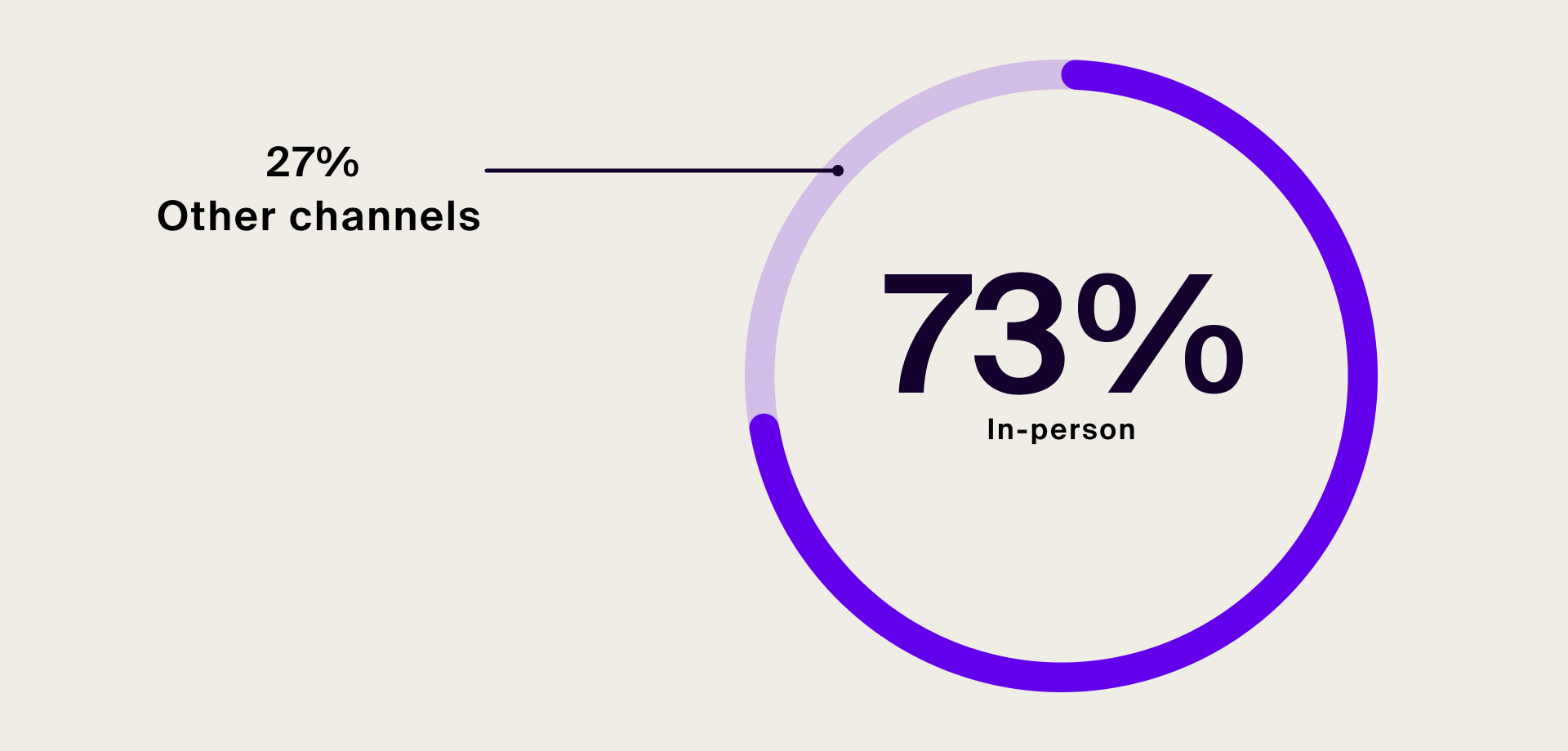 Pie chart showing that eDetailing accounts for 73 percent of HCP engagements globally