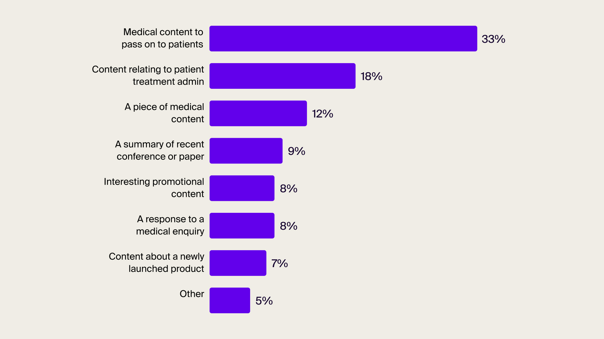 HCP view on pharma content: medical content they can pass to their patients is the most valued
