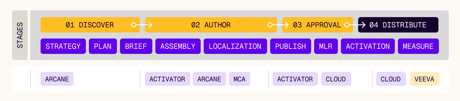 Illustrating the Content Supply Chain with Anthill Cloud