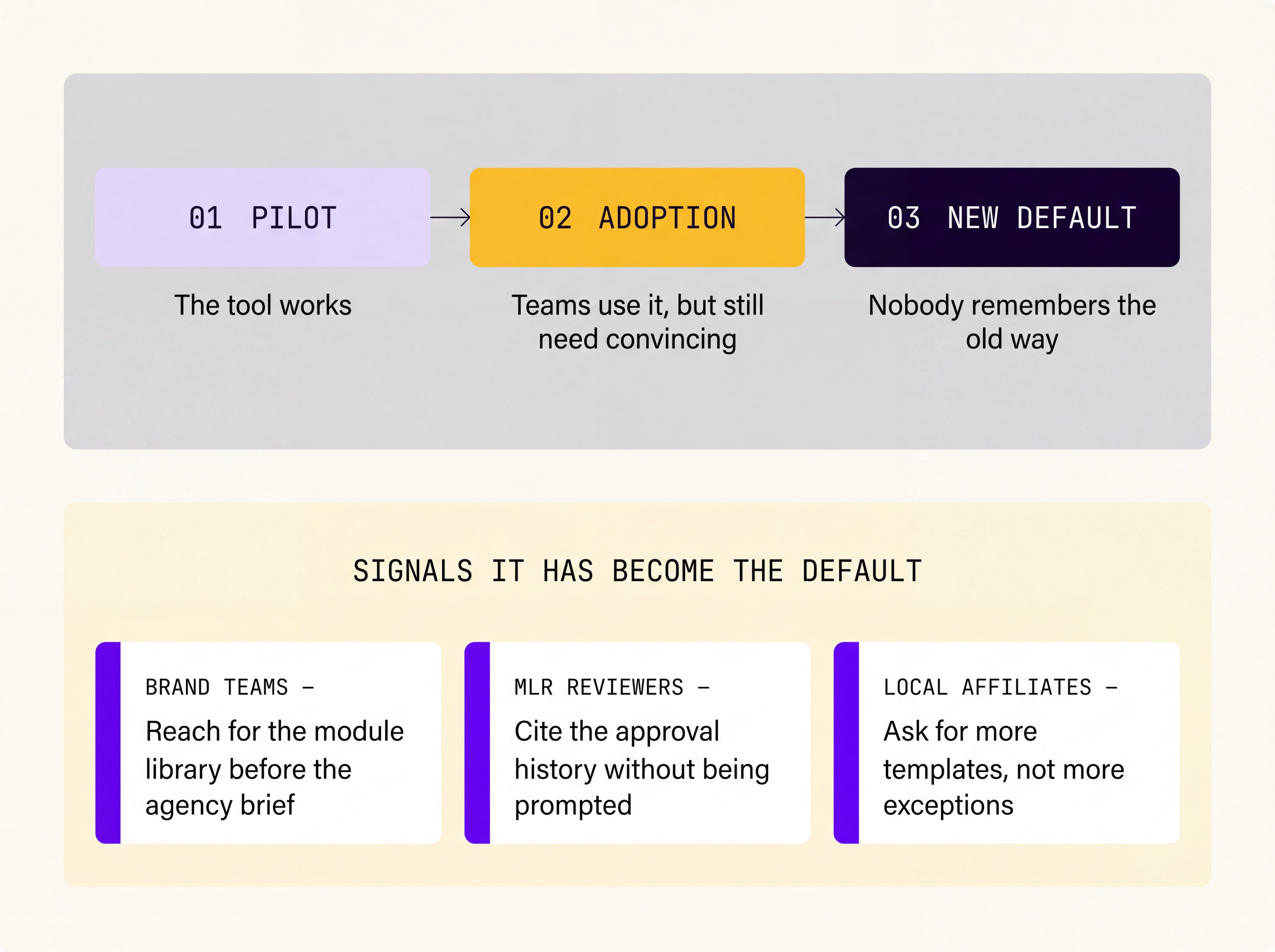Diagram showing three stages, Pilot, Adoption and New default, with the signals that a new way of working has become the default for brand teams, MLR reviewers and local affiliates
