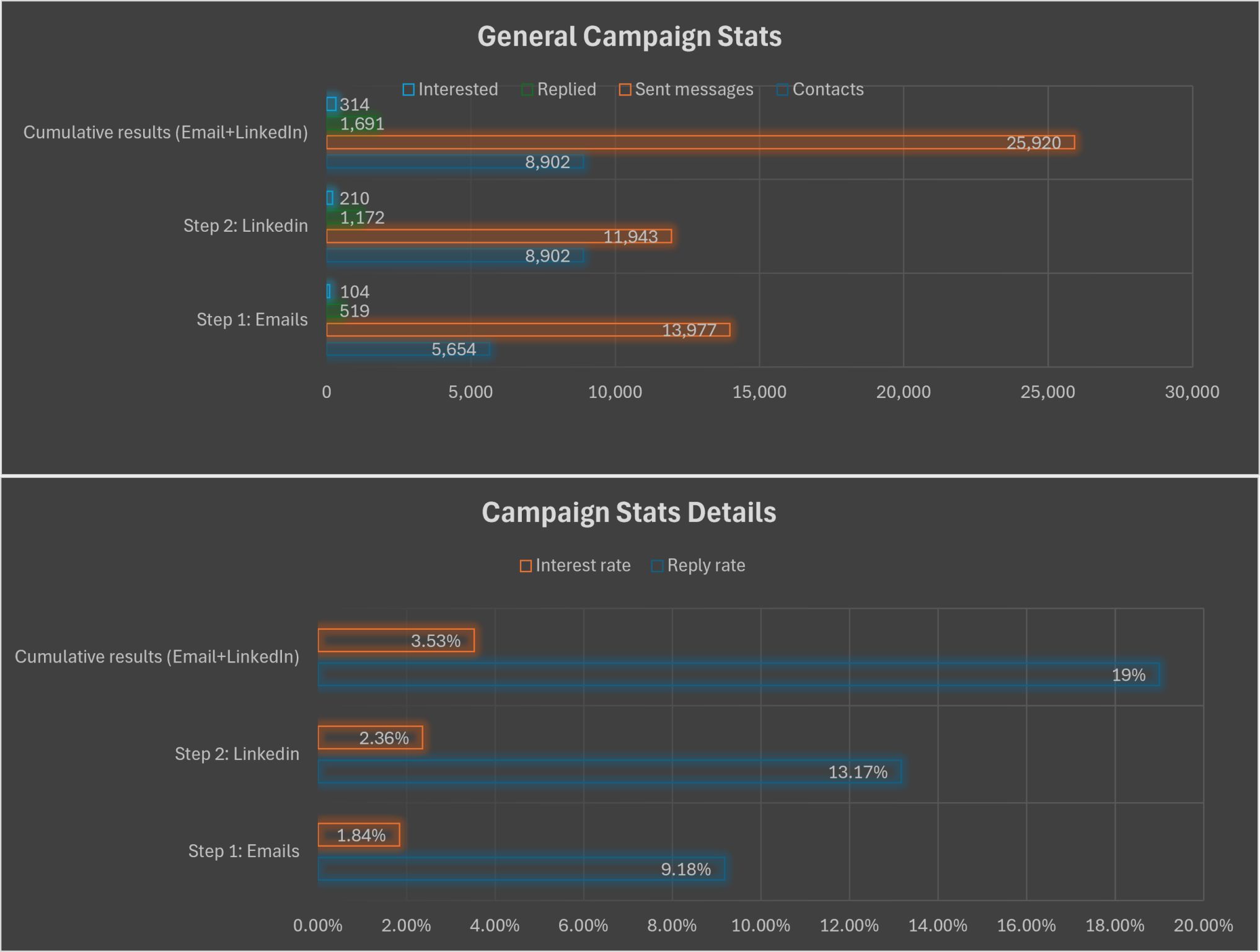 Two bar charts showing general campaign stats and detailed campaign stats, including cumulative email and LinkedIn outreach results, reply rates, and interest rates by outreach step.