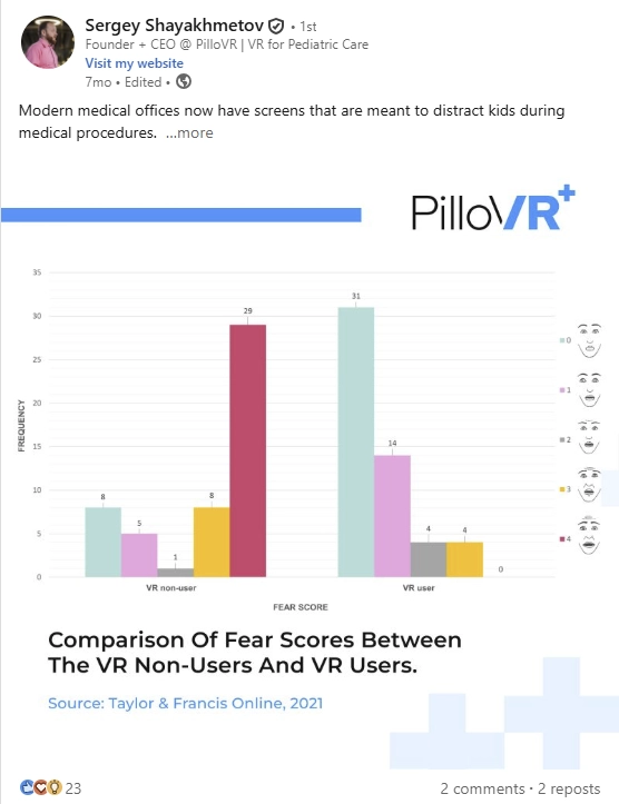 LinkedIn post by Sergey Shayakhmetov showing a comparison chart of fear scores between VR non-users and VR users in medical settings, sourced from Taylor & Francis Online, 2021, with a bar graph and emotion scale.