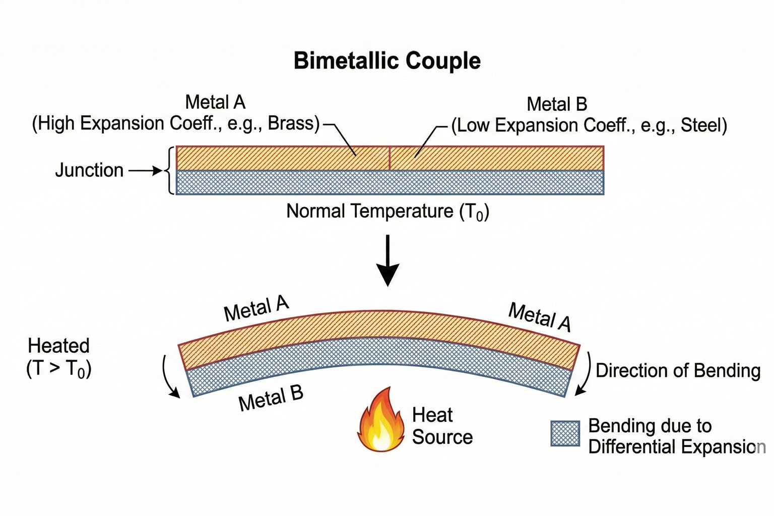 Diagram illustrating a bimetallic couple, showing differential thermal expansion between two metals and how heating leads to bending and stress at the junction.