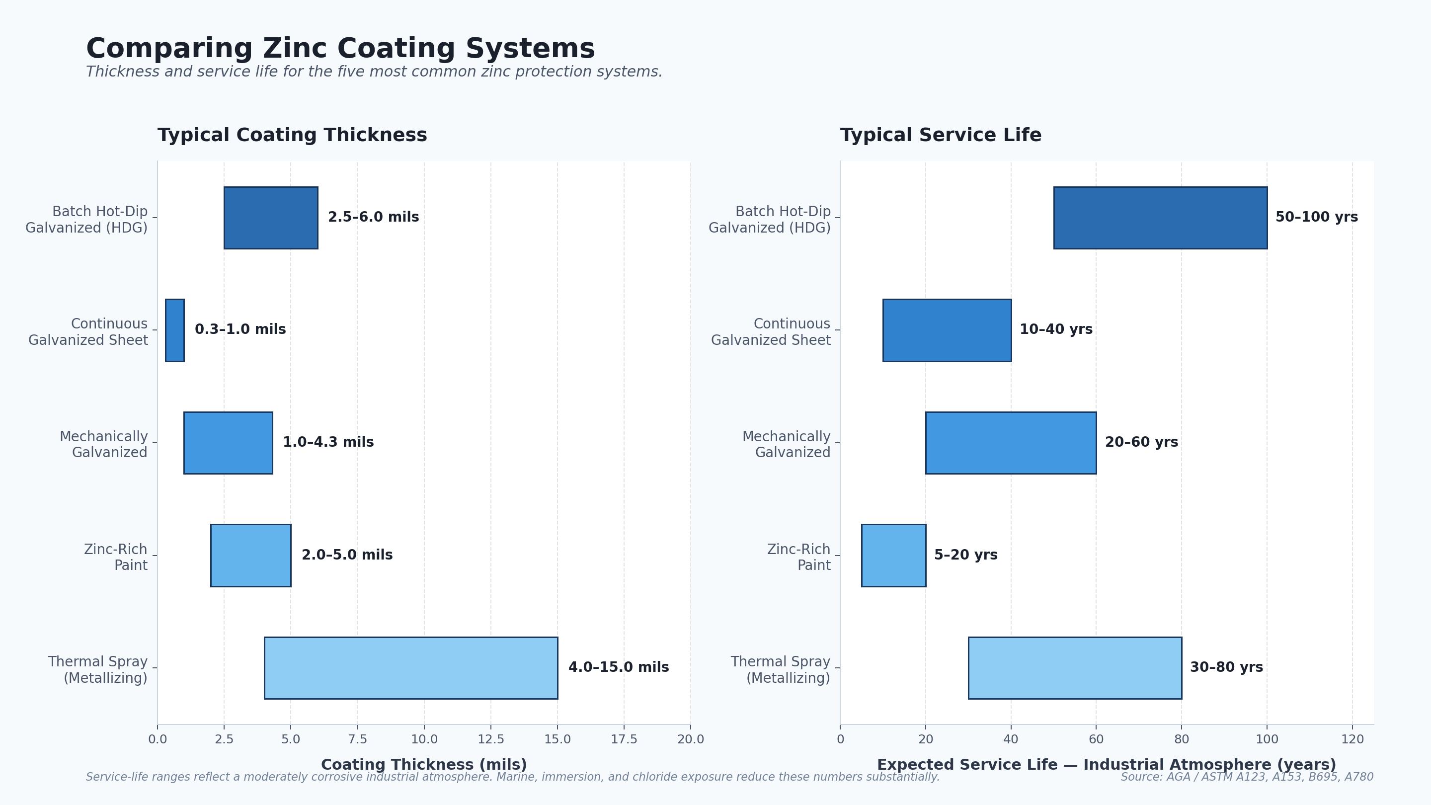 Comparison chart of different zinc coating systems and their applications