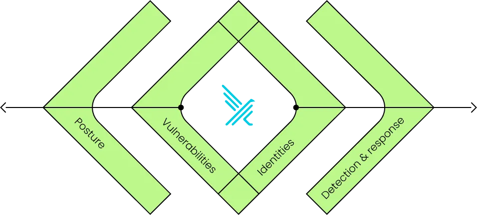 Posture | Vulnerabilities | Identities | Detection & Response