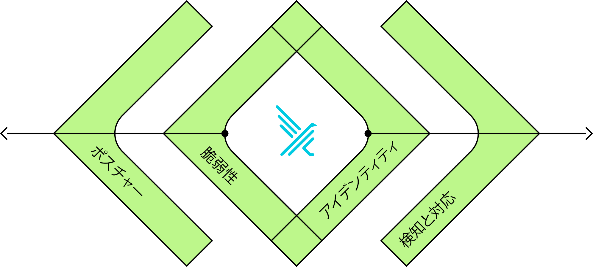 姿勢 | 脆弱性 | アイデンティティ | 検出と対応