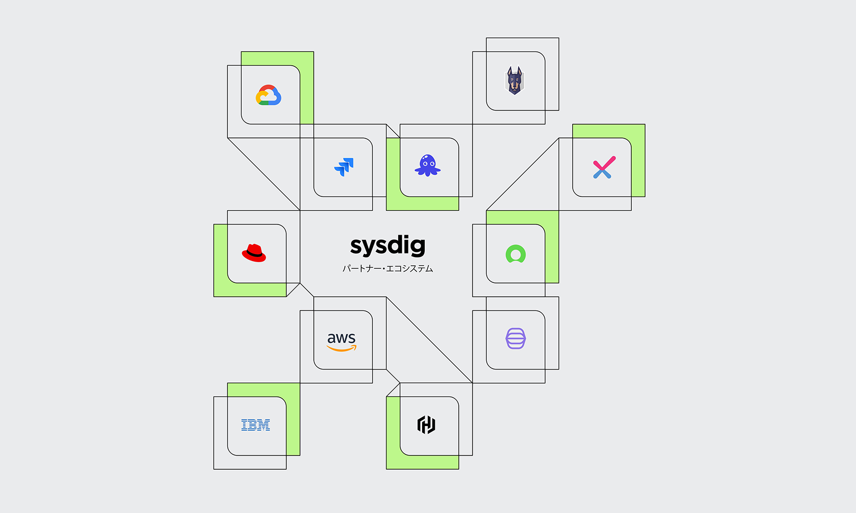 Sysdig-パートナーエコシステム