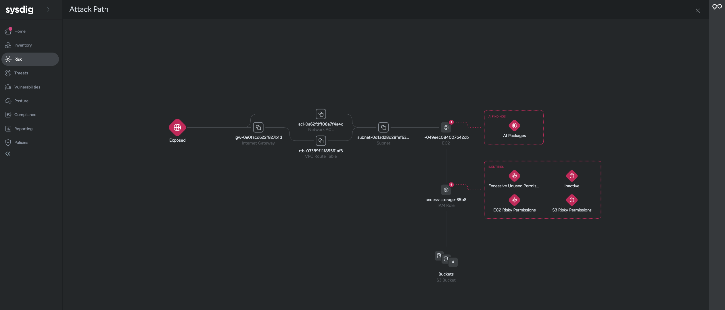 Sysdig Attack Path visualization showing exposed status connected through internet gateway, network ACL, route table, subnet, EC2 instance, IAM role to multiple S3 buckets and identified AI packages and identity risks.