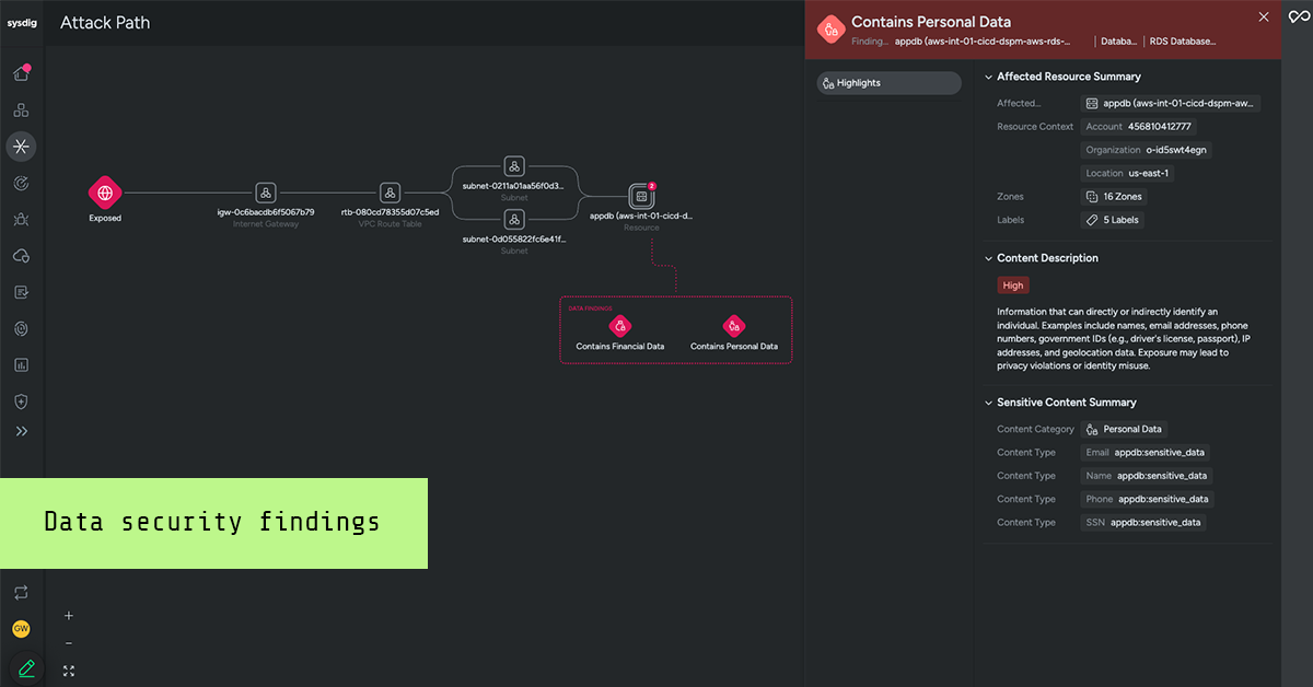 Sysdig product screenshot labeled 'Data security findings' showing the Attack Path view of an exposed appdb RDS database instance. The graph traces the path from an exposed internet gateway through a VPC route table and subnets to the database resource, with data findings flagged as contains financial data and contains personal data. The detail panel on the right shows a high-severity 'Contains Personal Data' finding for the affected appdb RDS database instance in the us-east-1 region across 16 zones, with content description noting information that can directly or indirectly identify an individual, and a sensitive content summary listing email, name, phone, and SSN as detected personal data content types.