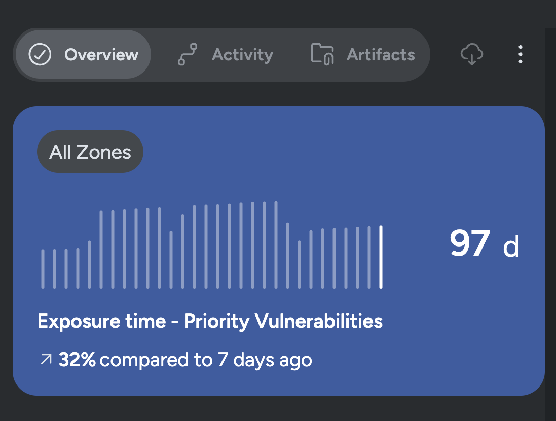 Dashboard showing 97 days exposure time for priority vulnerabilities, up 32% compared to 7 days ago.