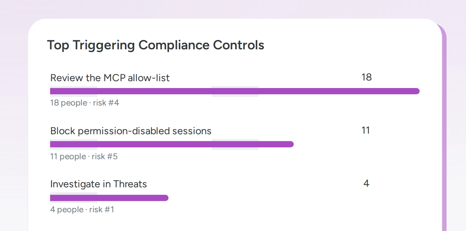 AI Defense Top Triggering Compliance Controls chart showing which controls fired most and for how many people