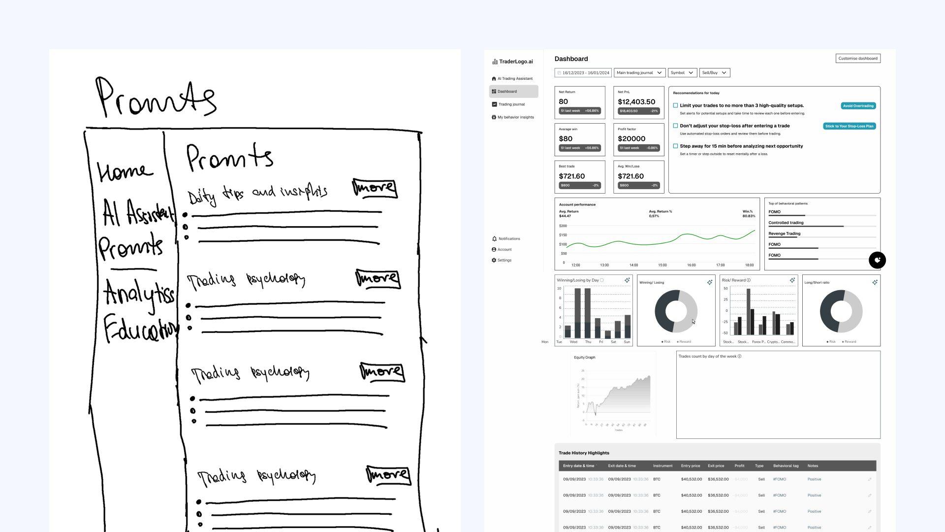 Side-by-side of a wireframe and final trading dashboard UI displaying trade metrics, win/loss charts, and equity graphs