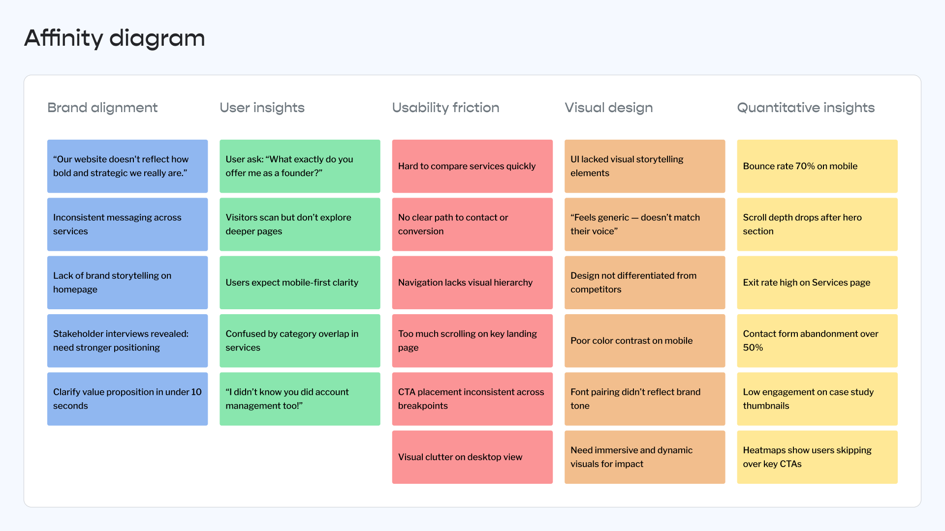 Affinity diagram categorizing UX insights into five areas including usability friction, brand alignment, and quantitative metrics