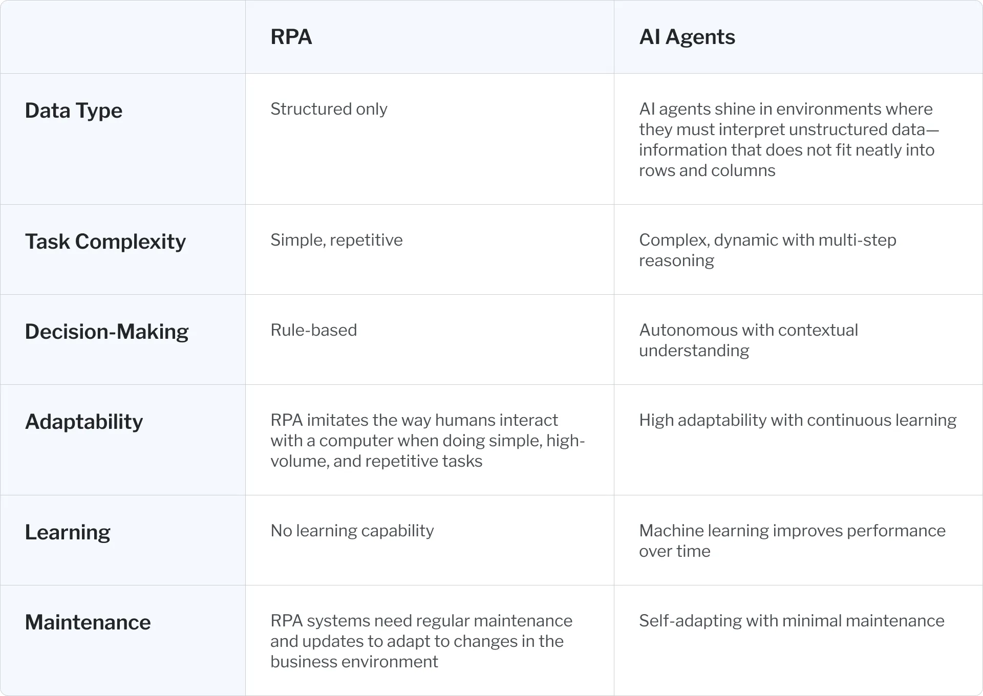 Comparison of RPA and AI agents across six categories, showing how AI handles unstructured data, complex tasks, autonomous decisions, learning, and low maintenance.