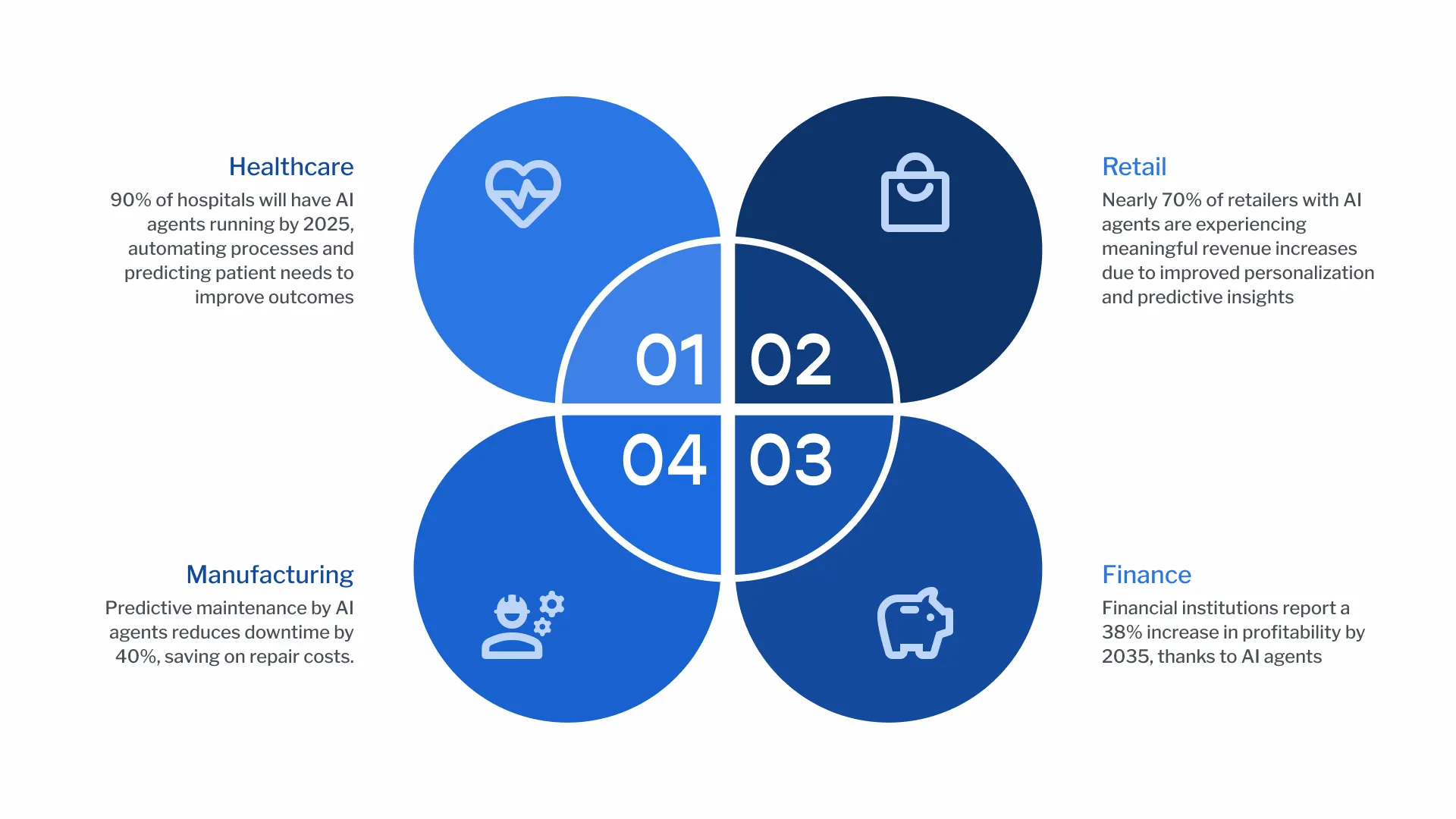 Infographic showing four industry sectors—Healthcare, Retail, Finance, and Manufacturing—around a central numbered quadrant, each with an icon and a brief description of AI agent benefits.
