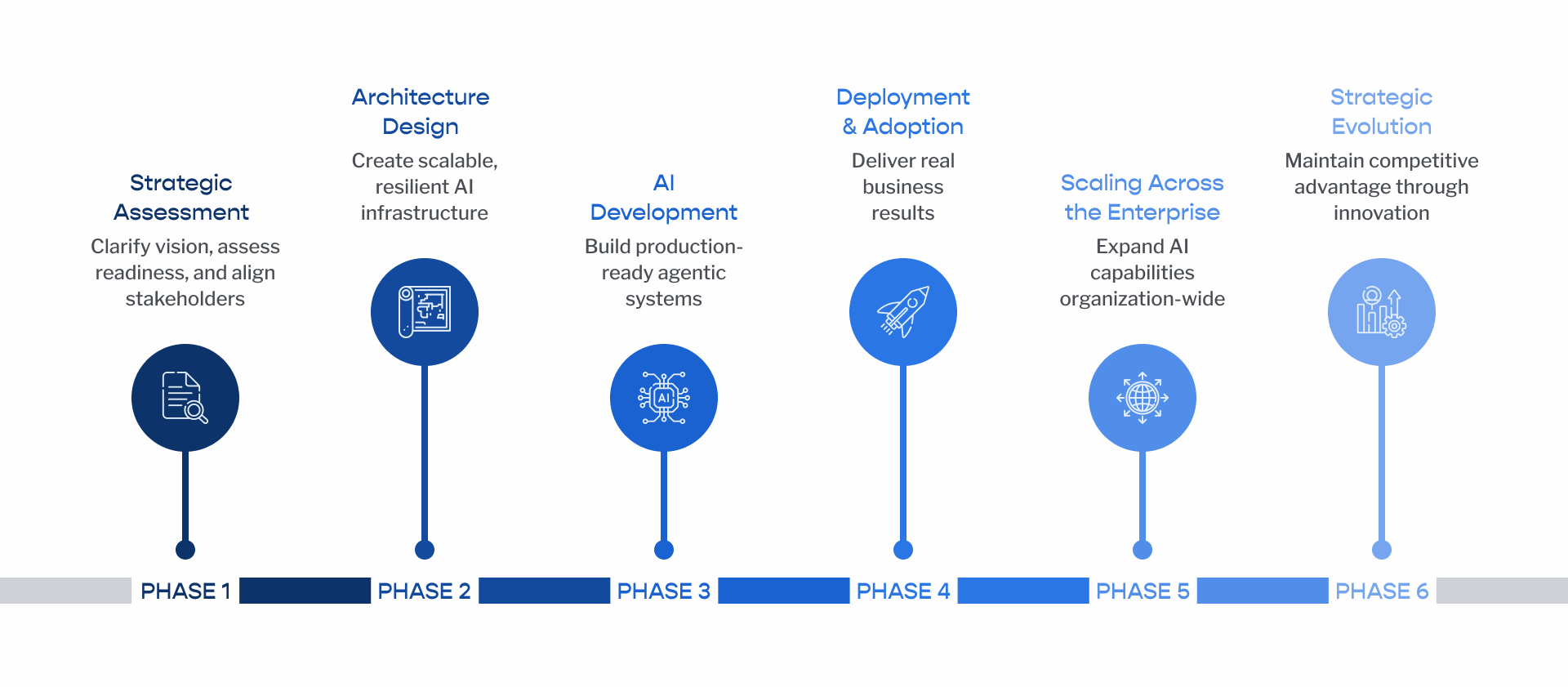 Timeline diagram showing six phases of AI implementation from strategy to scaling, with icons representing each step in the transformation process