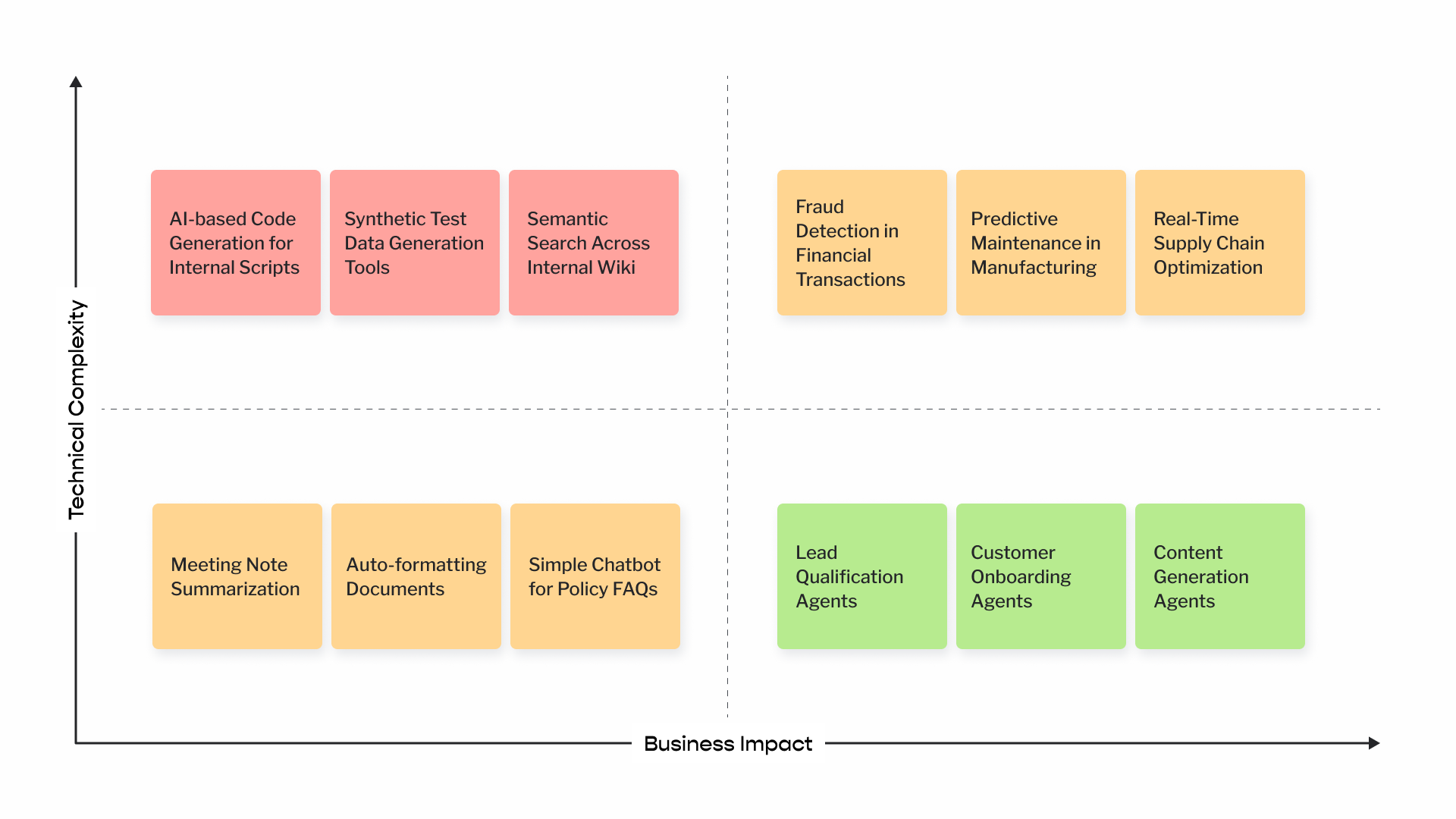 A 2x2 AI Use Case Selection Matrix mapping use cases by technical complexity and business impact across four quadrants