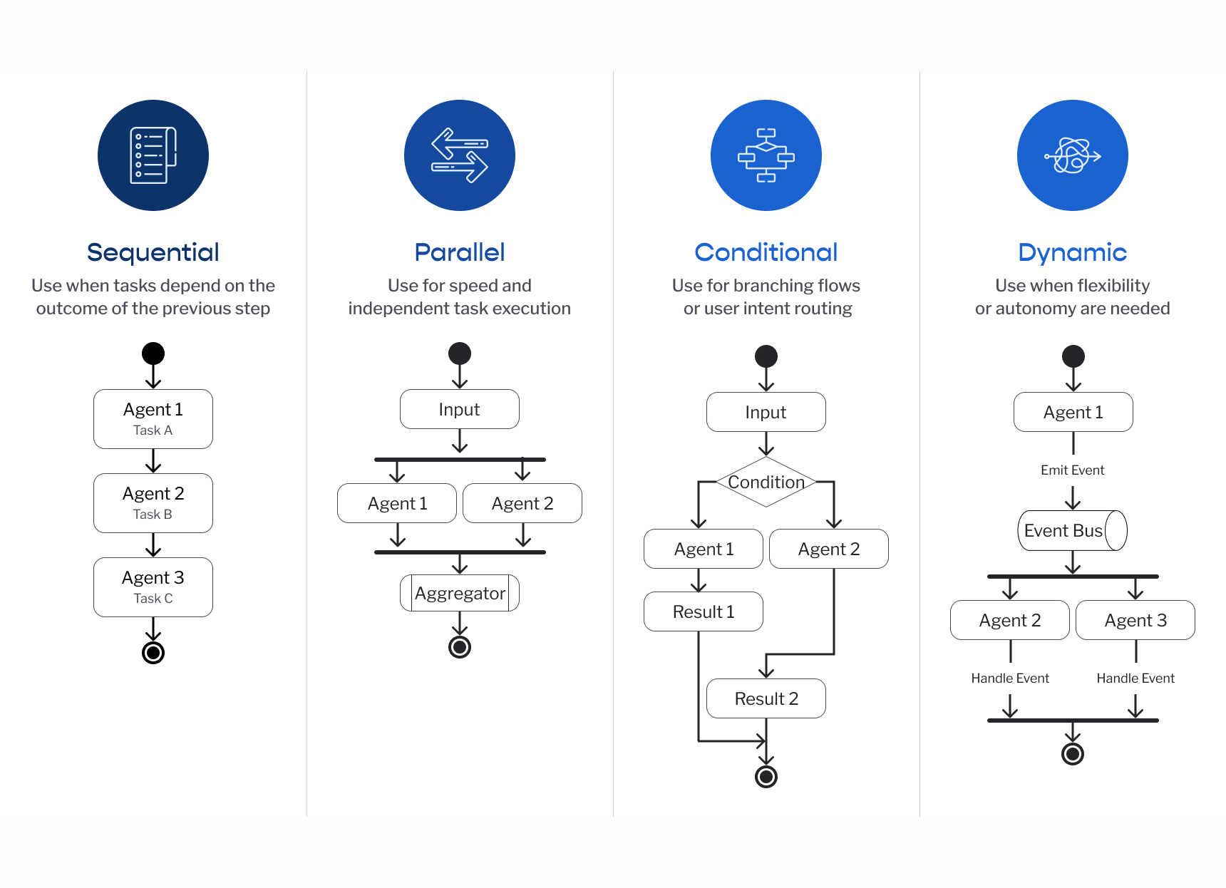 A four-column diagram illustrates orchestration patterns in multi-agent AI systems: Sequential, Parallel, Conditional, and Dynamic, each with labeled flowcharts showing agent coordination logic