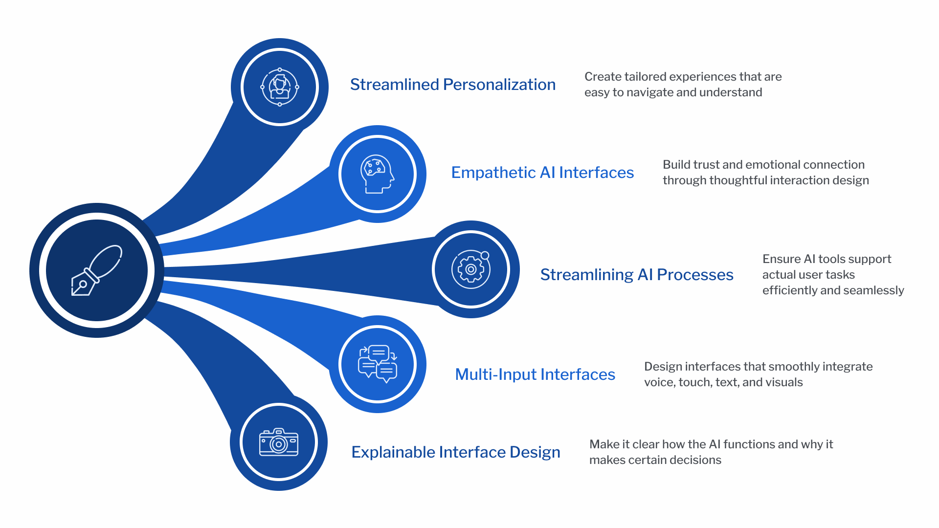 Diagram illustrating key UX design considerations for AI products, including personalization, transparency, emotion, workflows, and multimodal interfaces