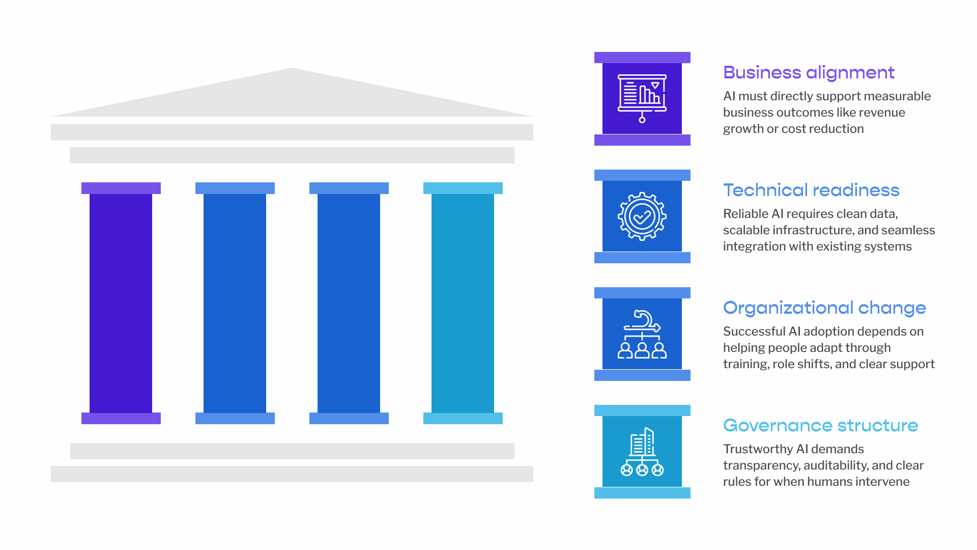 Visual representation of the four pillars of successful AI implementation: business alignment, technical readiness, organizational change, and governance structure.