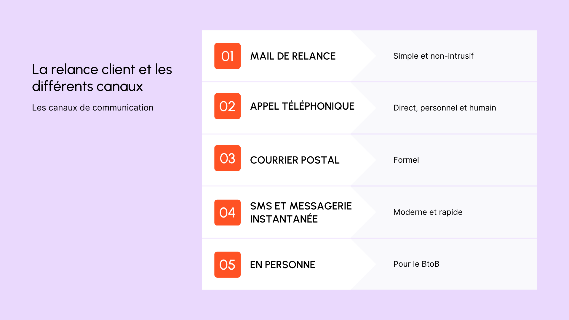 La relance client et les différents canaux