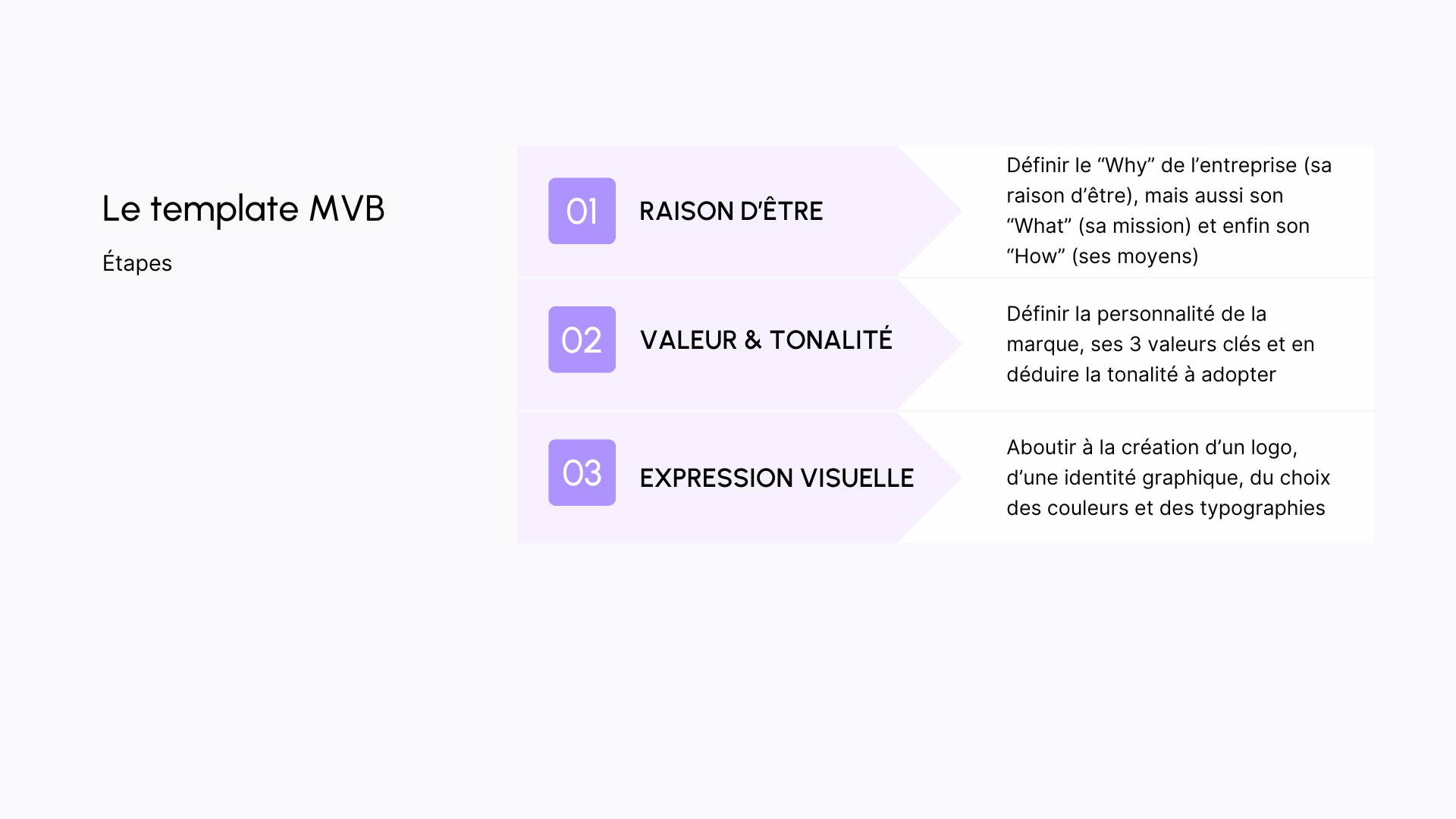 Le template minimum viable brand