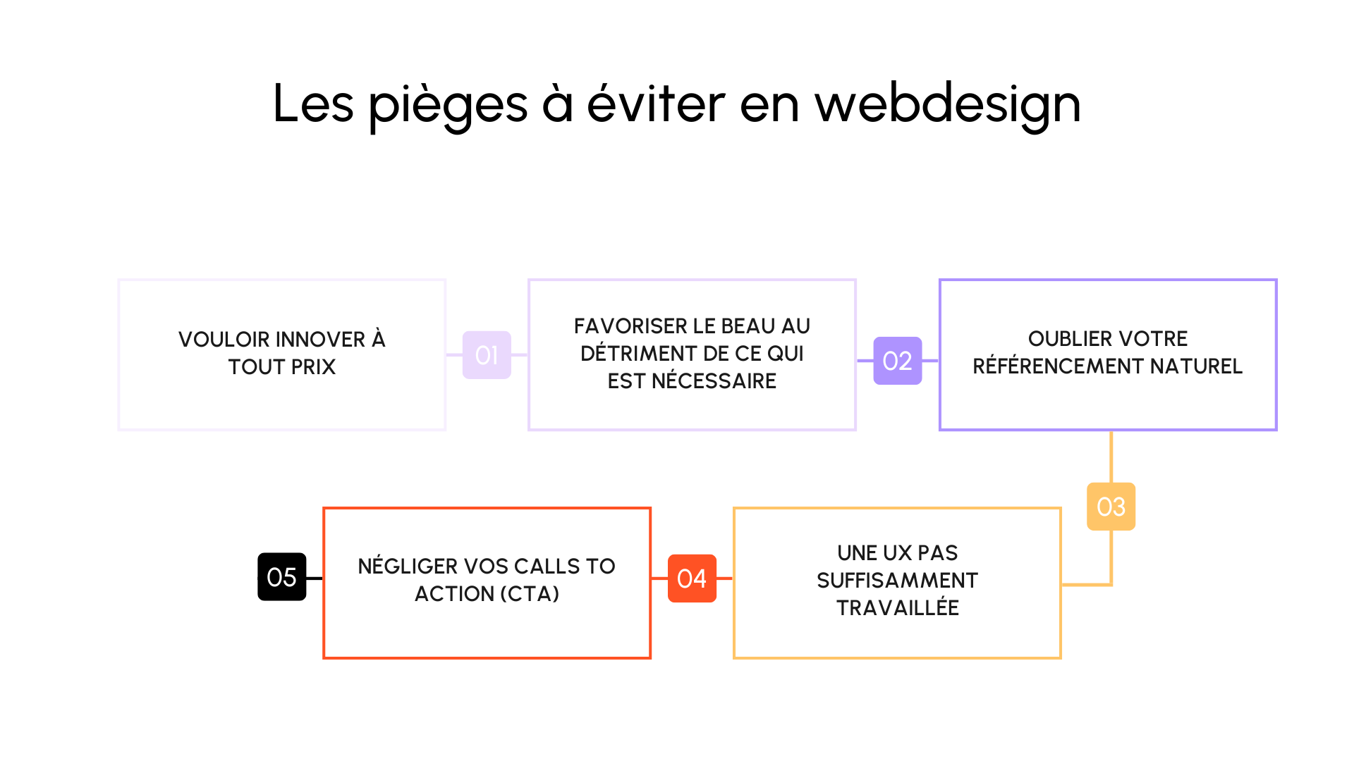 Les pièges à éviter en webdesign
