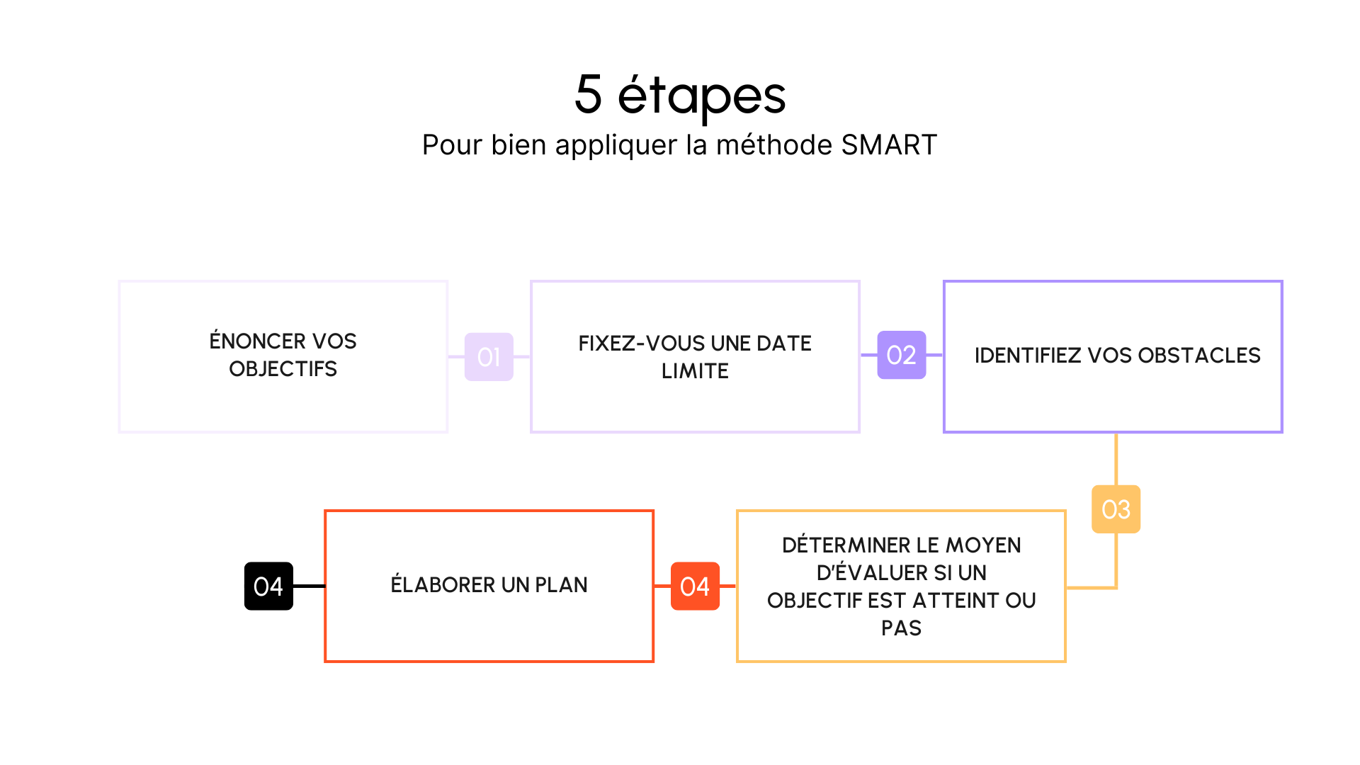 Infographie : Mettre en place les objectifs smart en 5 étapes