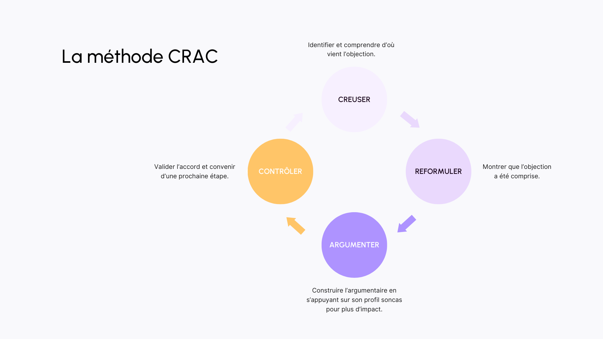 Infographie : Méthode CRAC pour compléter Soncas