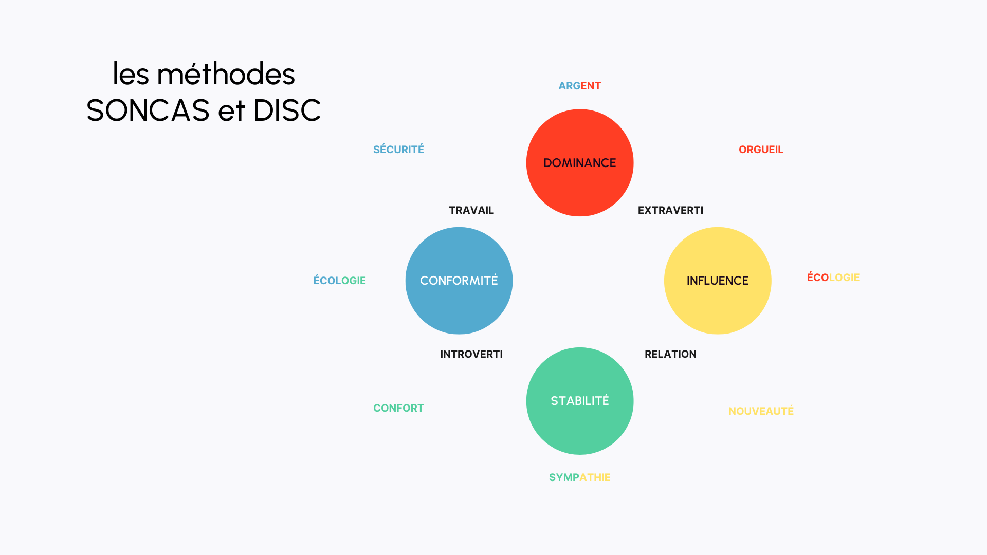 Méthode DISC : Argumentaire de vente