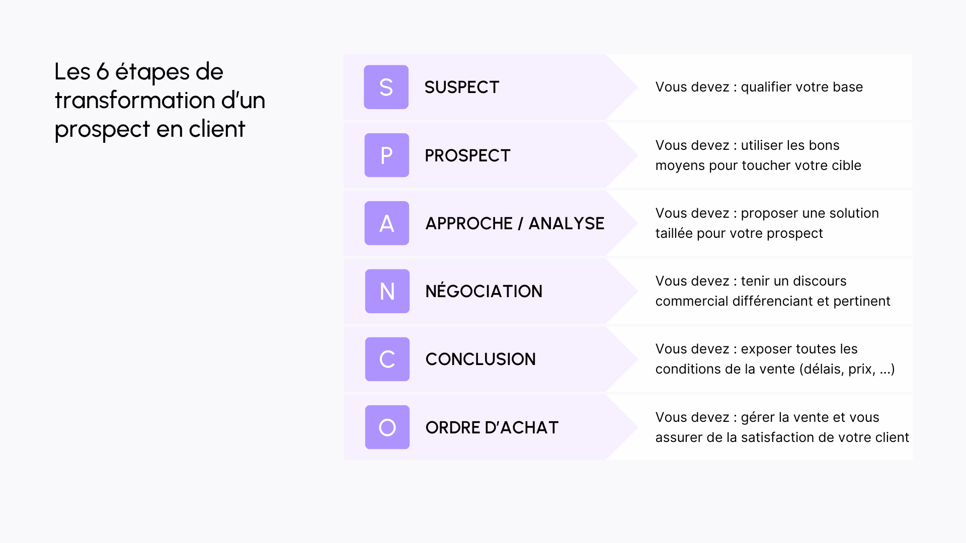 Les 6 étapes de transformation d'un prospect en client