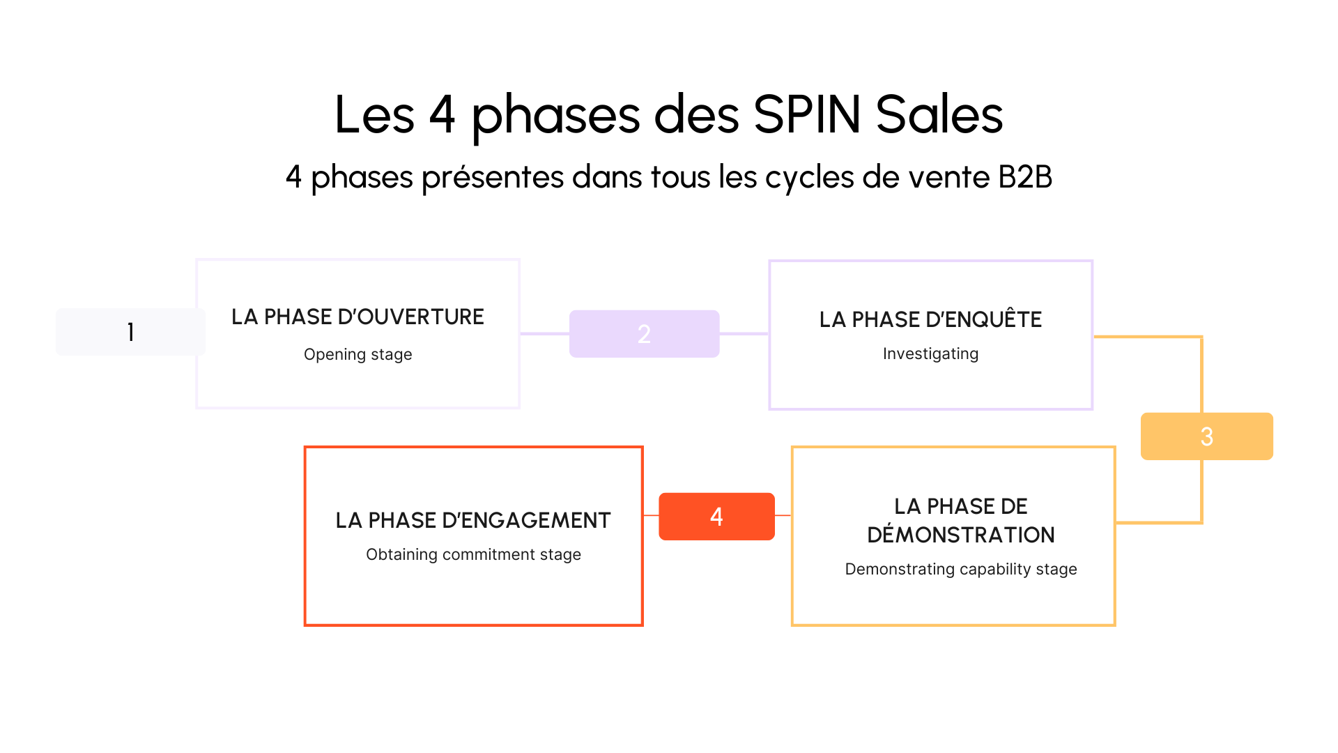 Les 4 phases des SPIN Sales