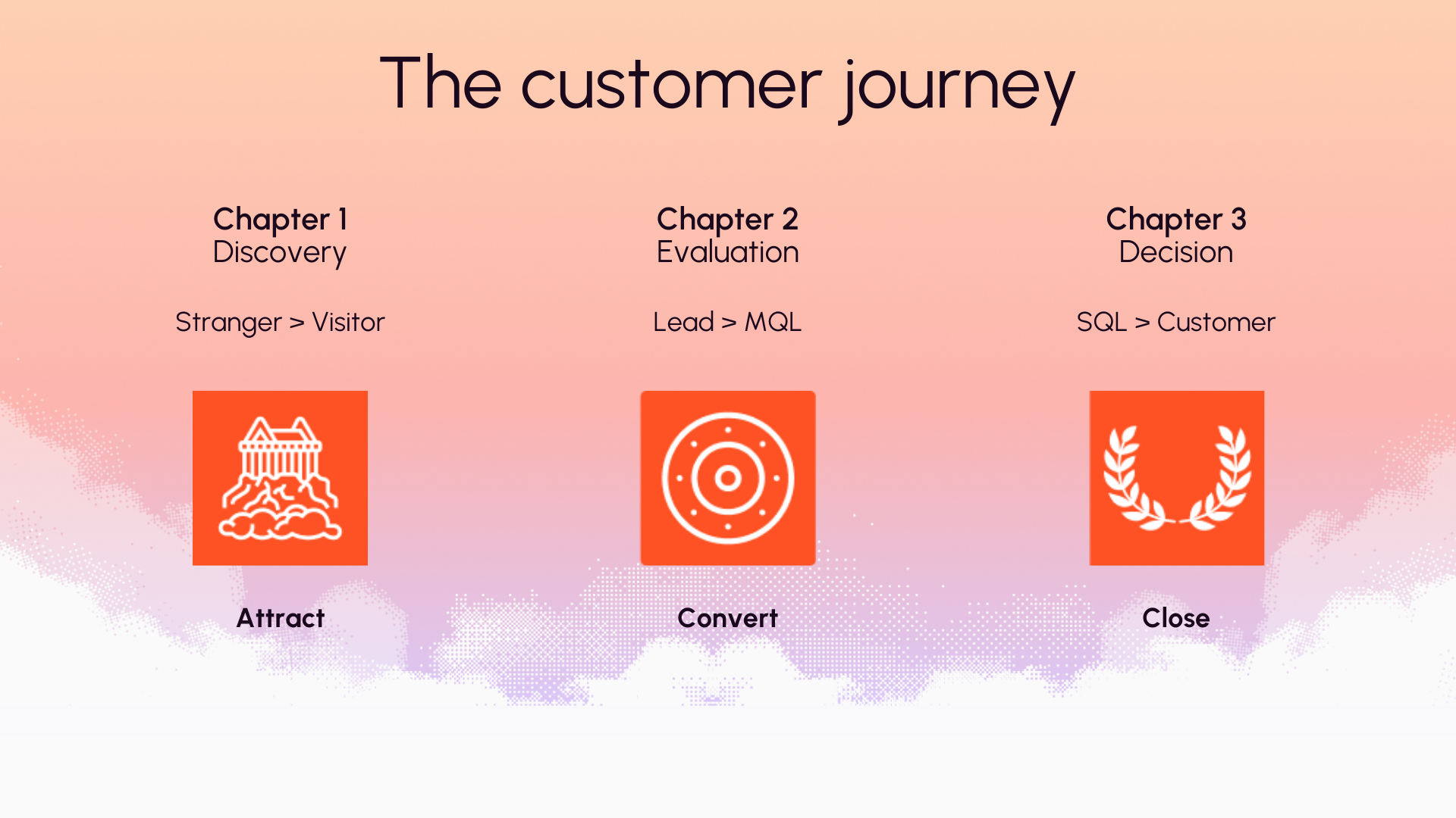 Customer journey