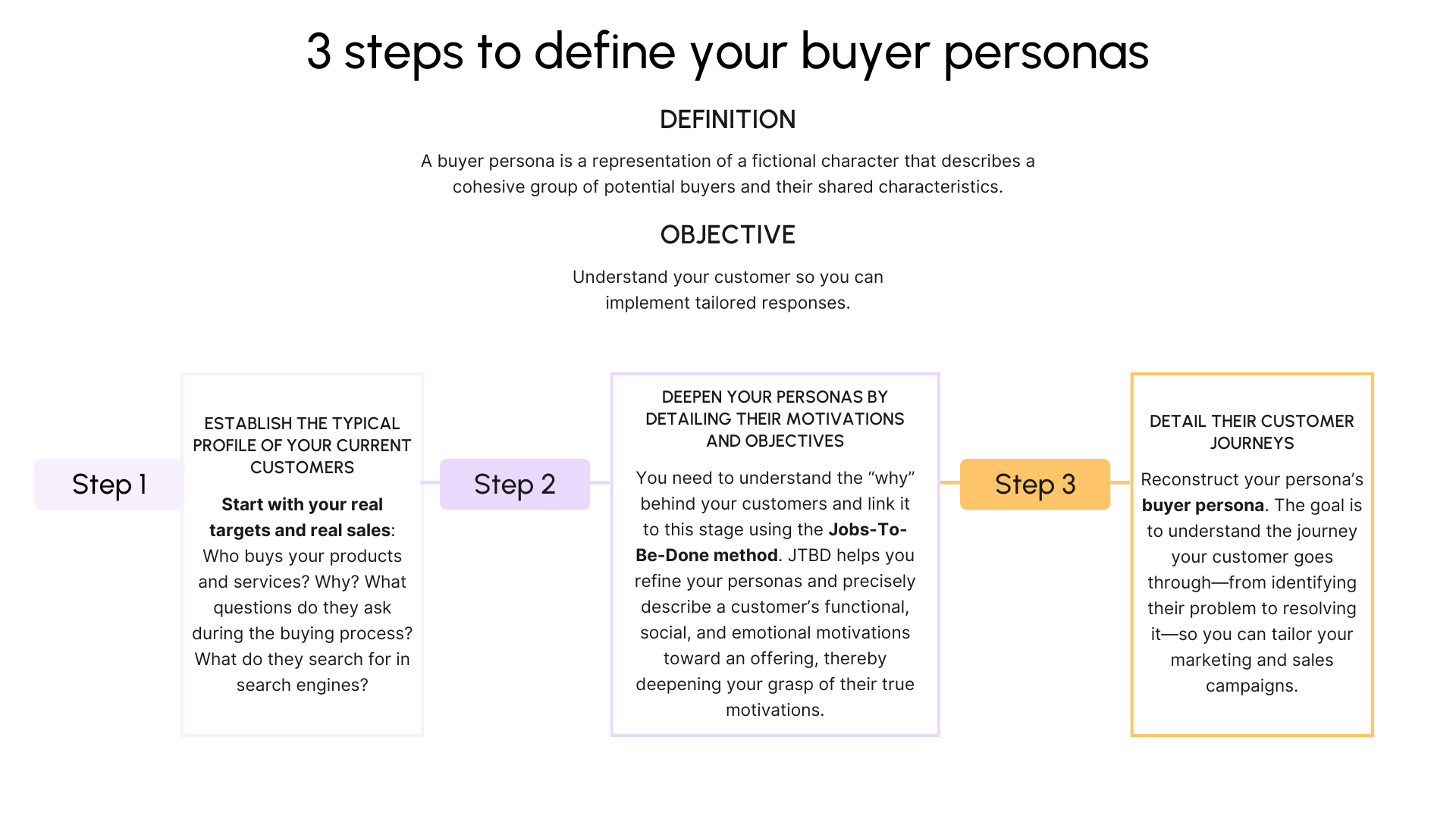 3 steps to define your buyer personas