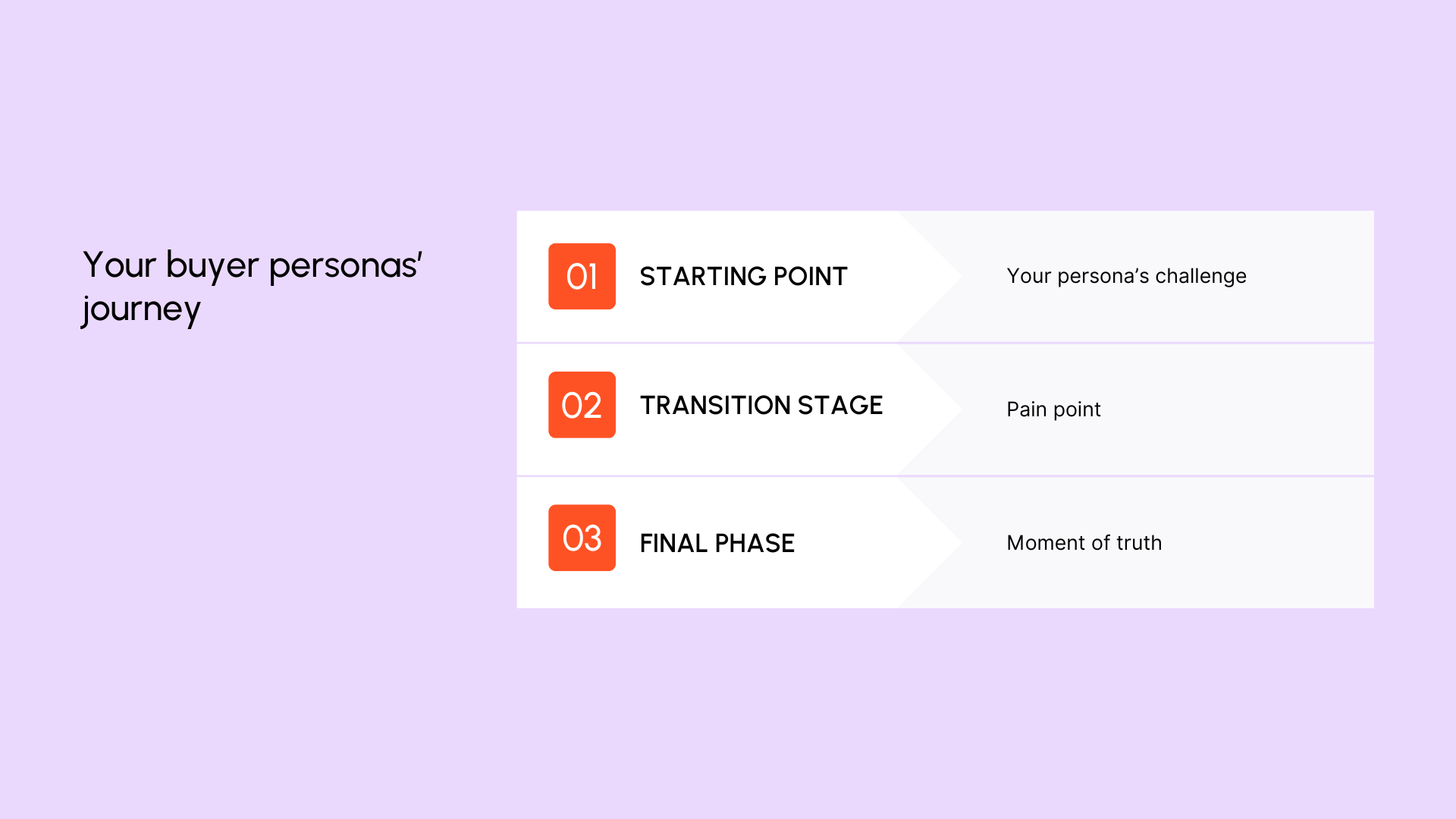 Your buyer personas' journey