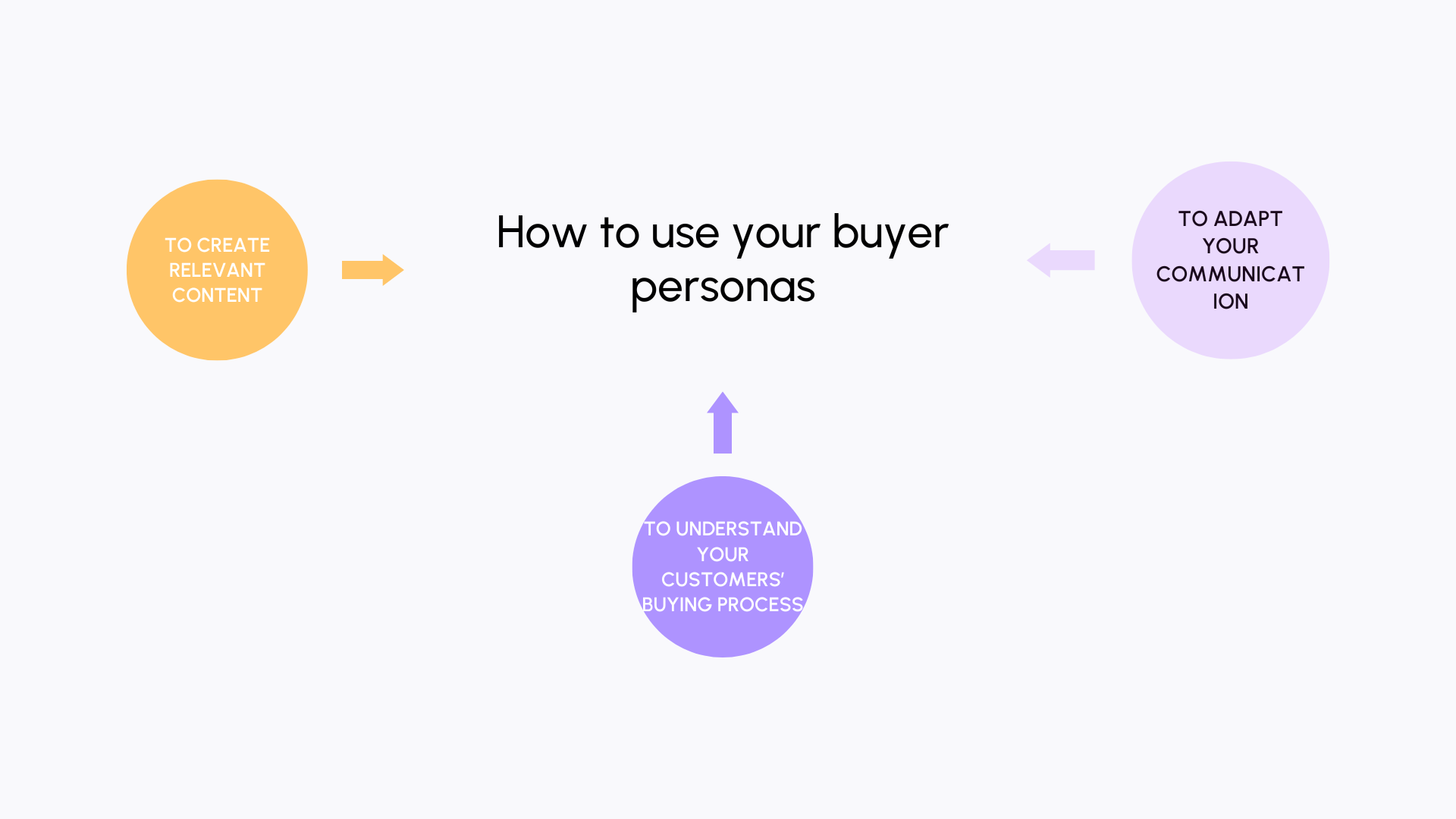 How to use your buyer personas