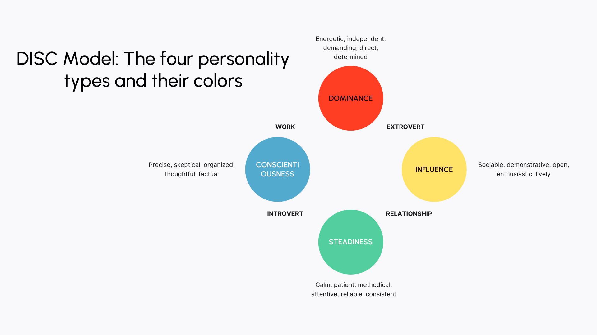 DISC model : The 4 personality types and their colors