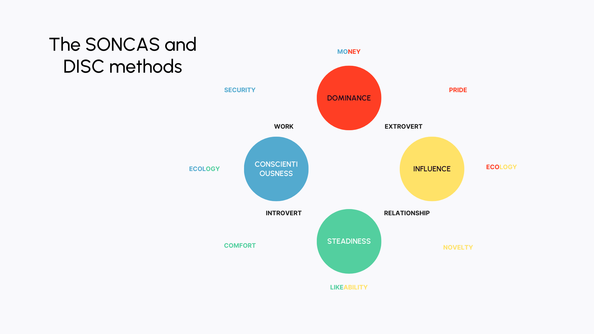 SONCAS and DISC methods