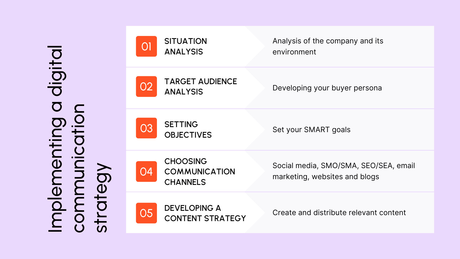 Implementing a digital communication strategy