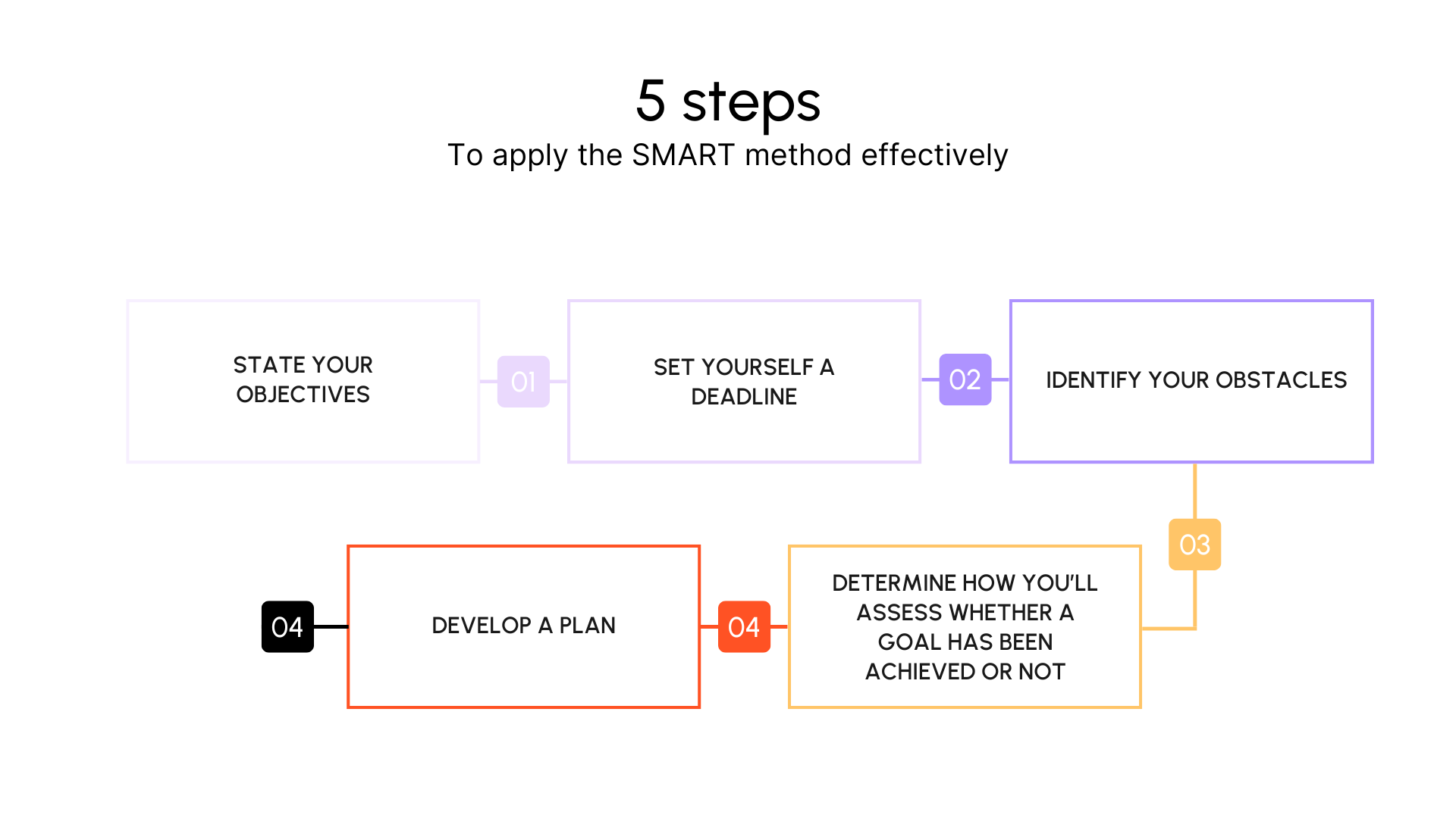 5 steps to apply the SMART method effectively