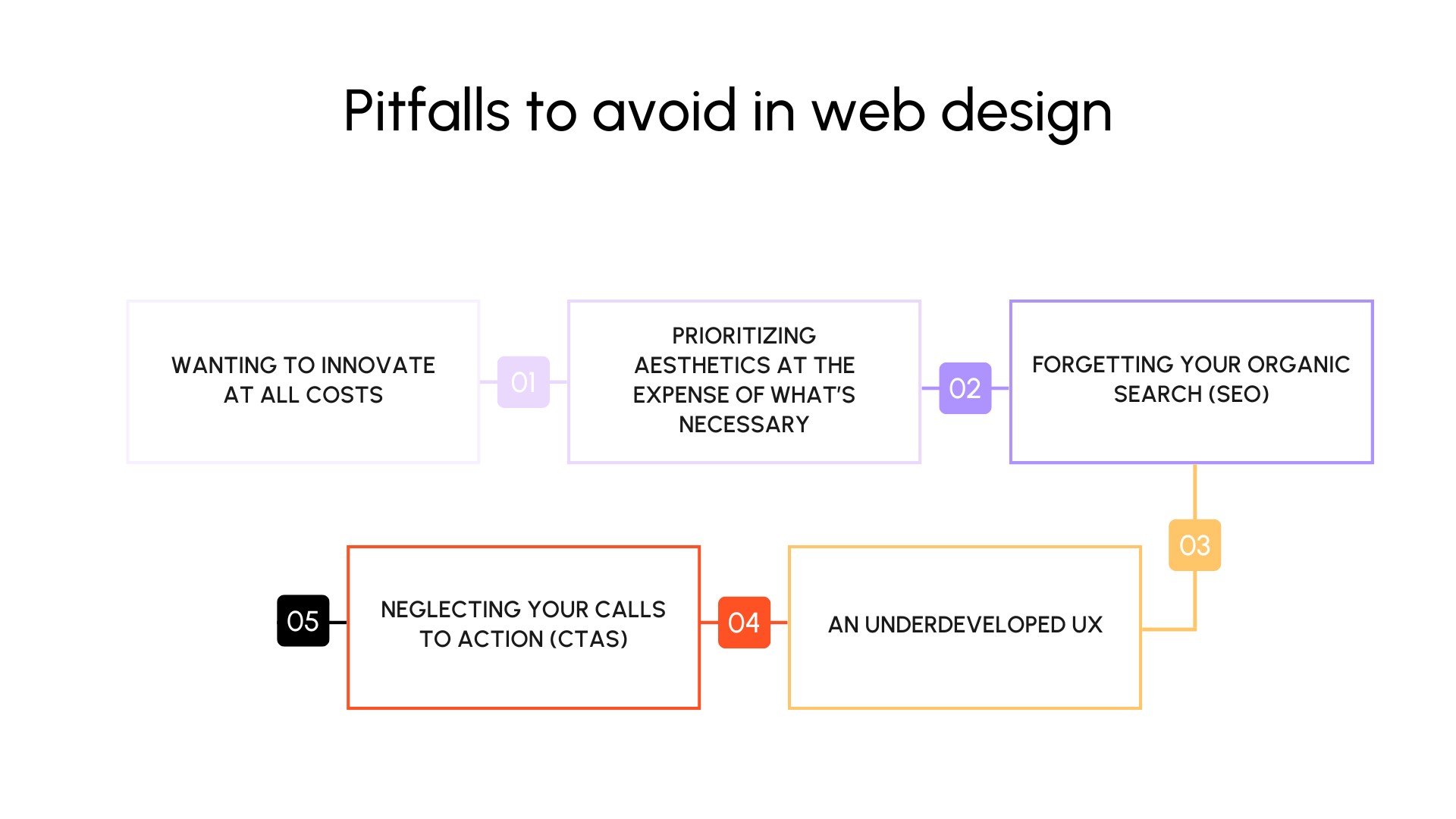 Pitfalls to avoid in webdesign