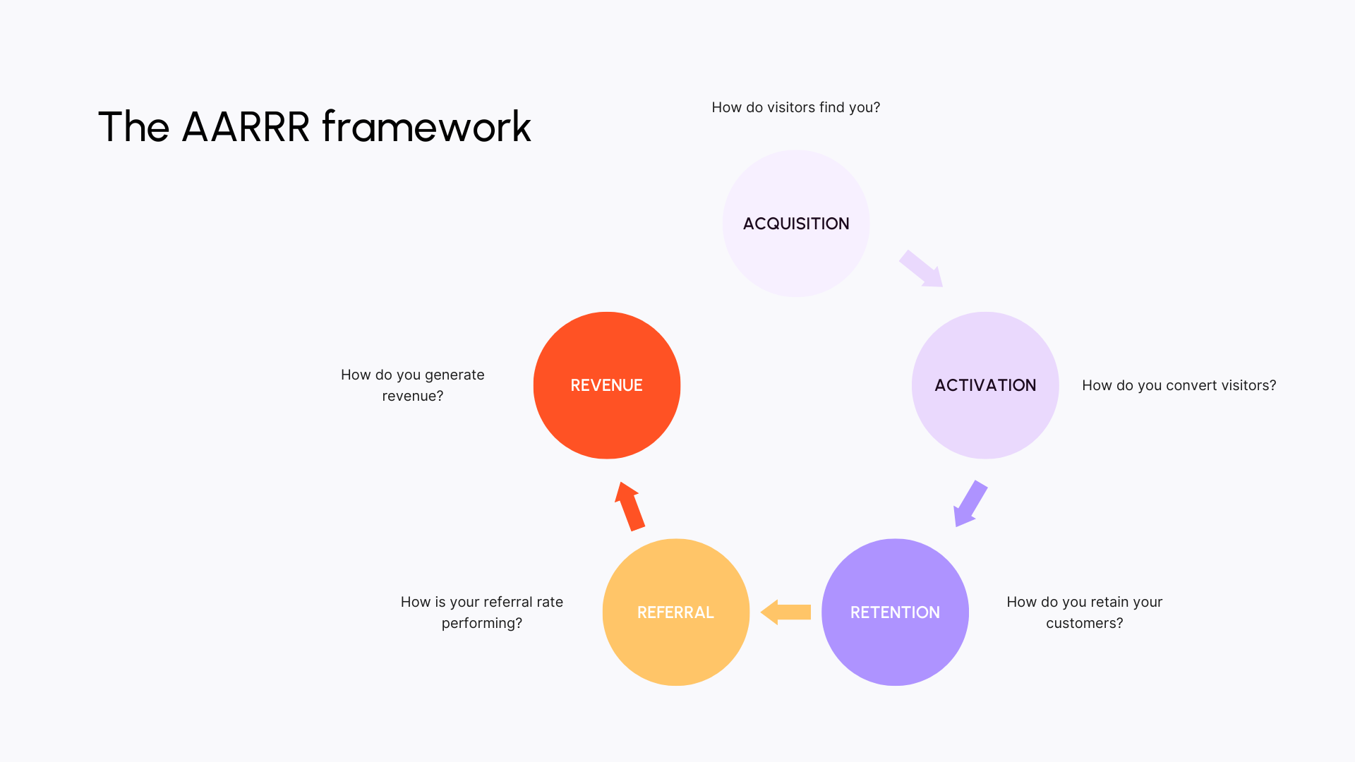 The AARRR framework