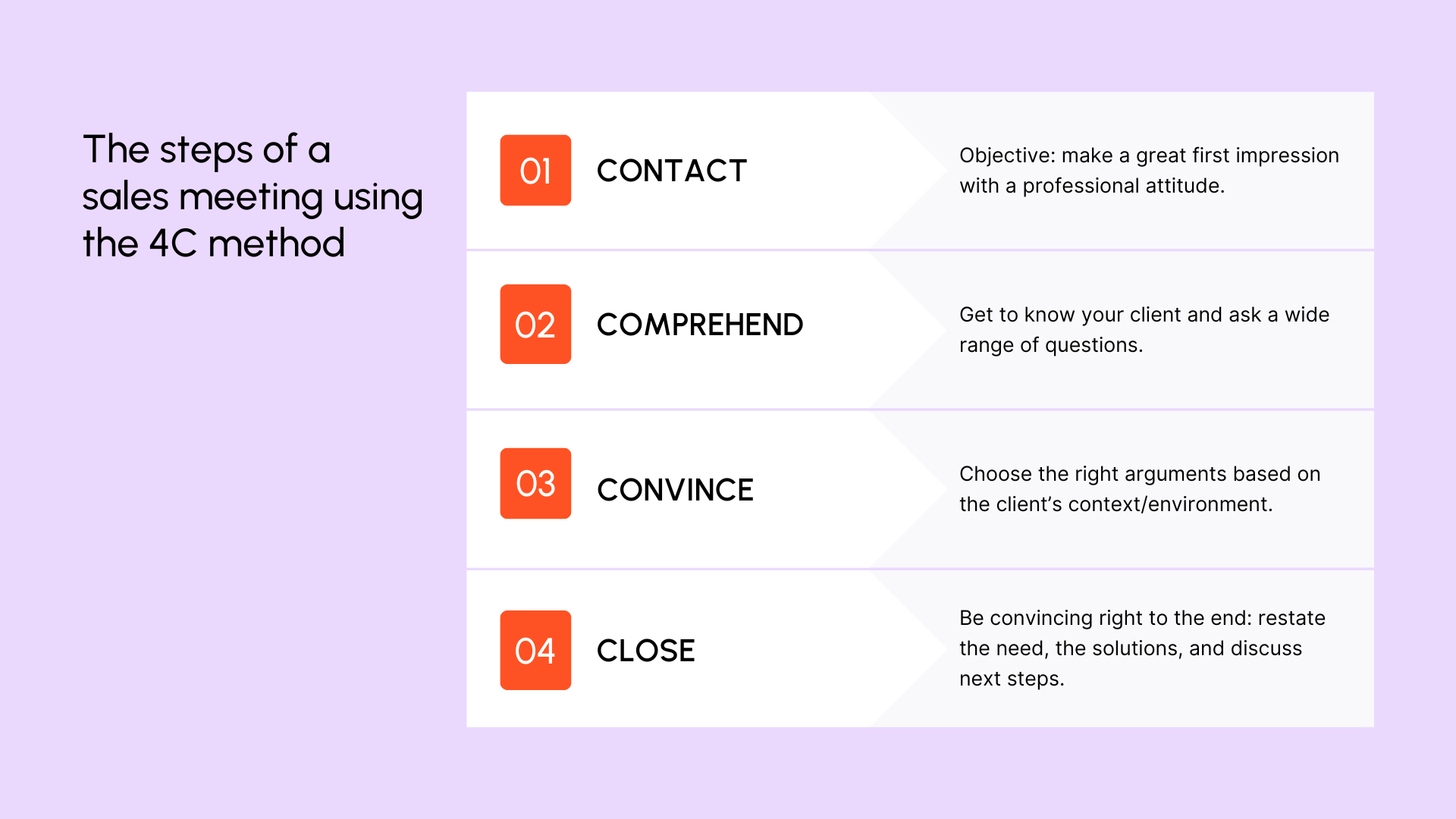 The steps of a sales meeting using the 4C method