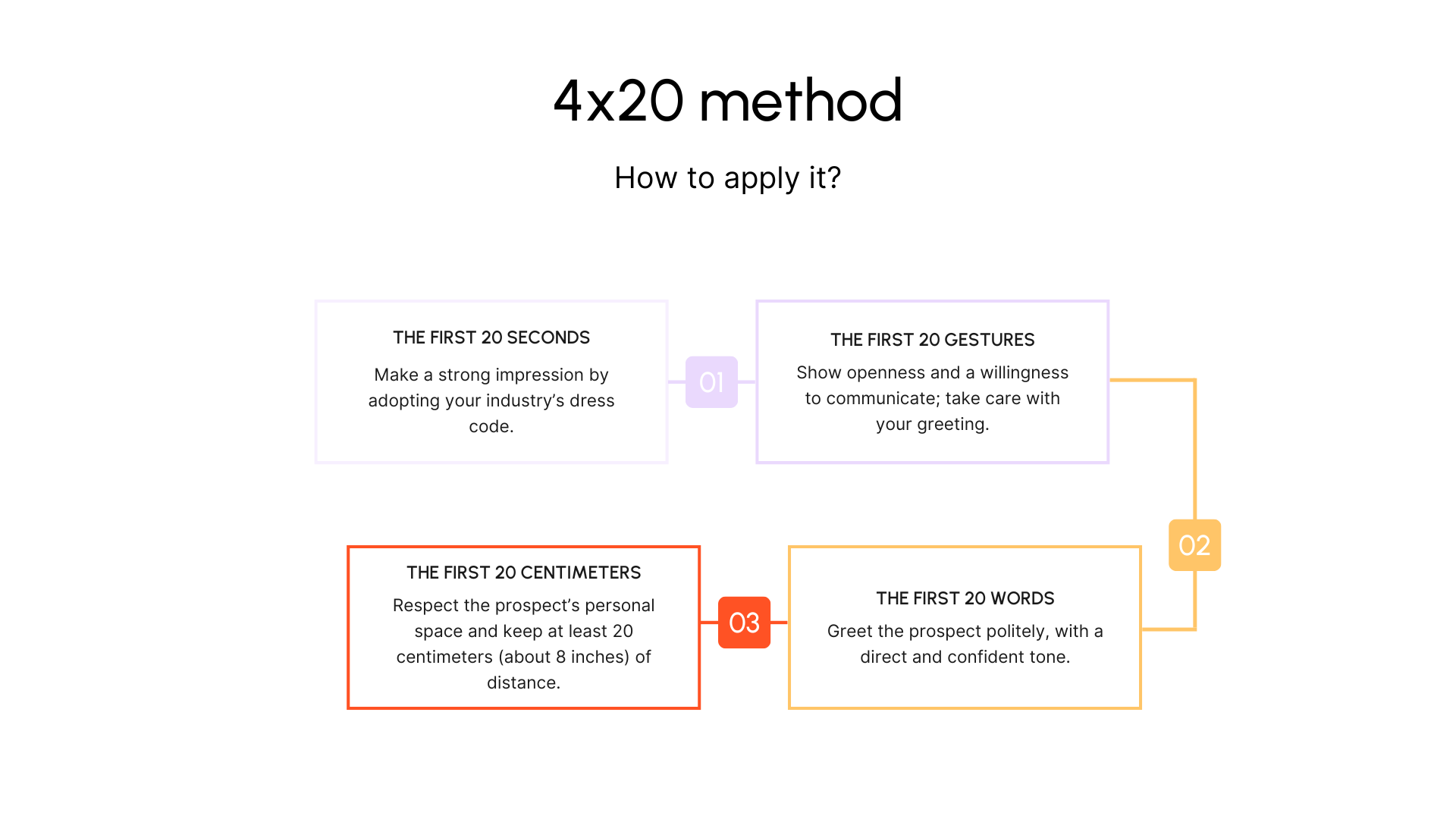 4x20 method: How to apply it?