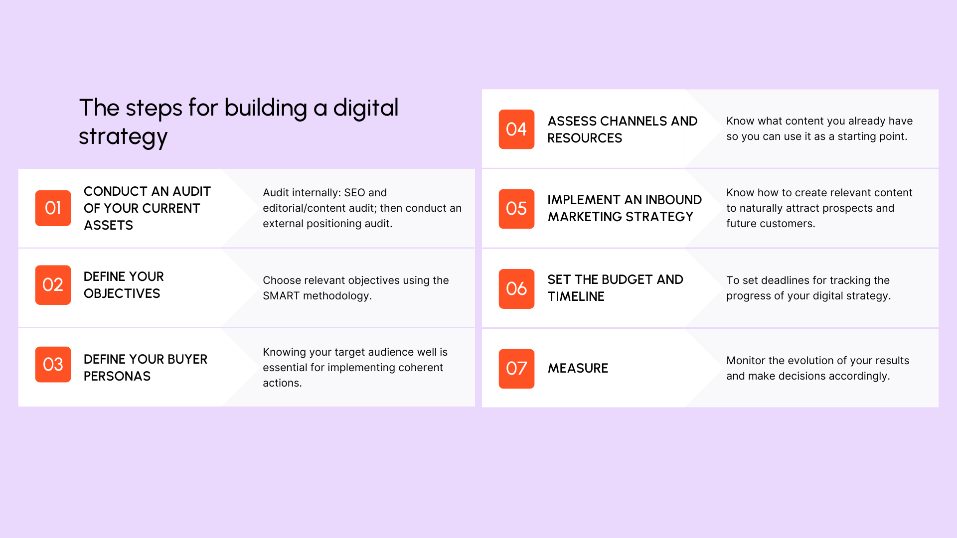 The steps for building a digital strategy