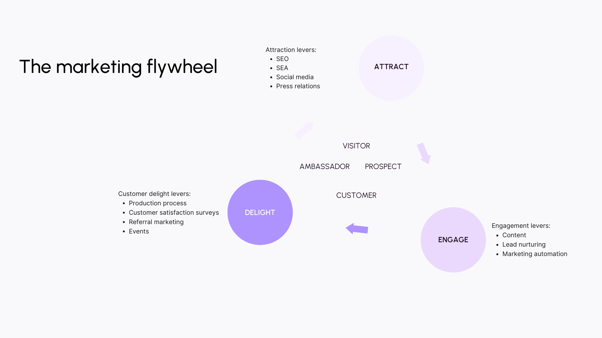 The marketing flywheel