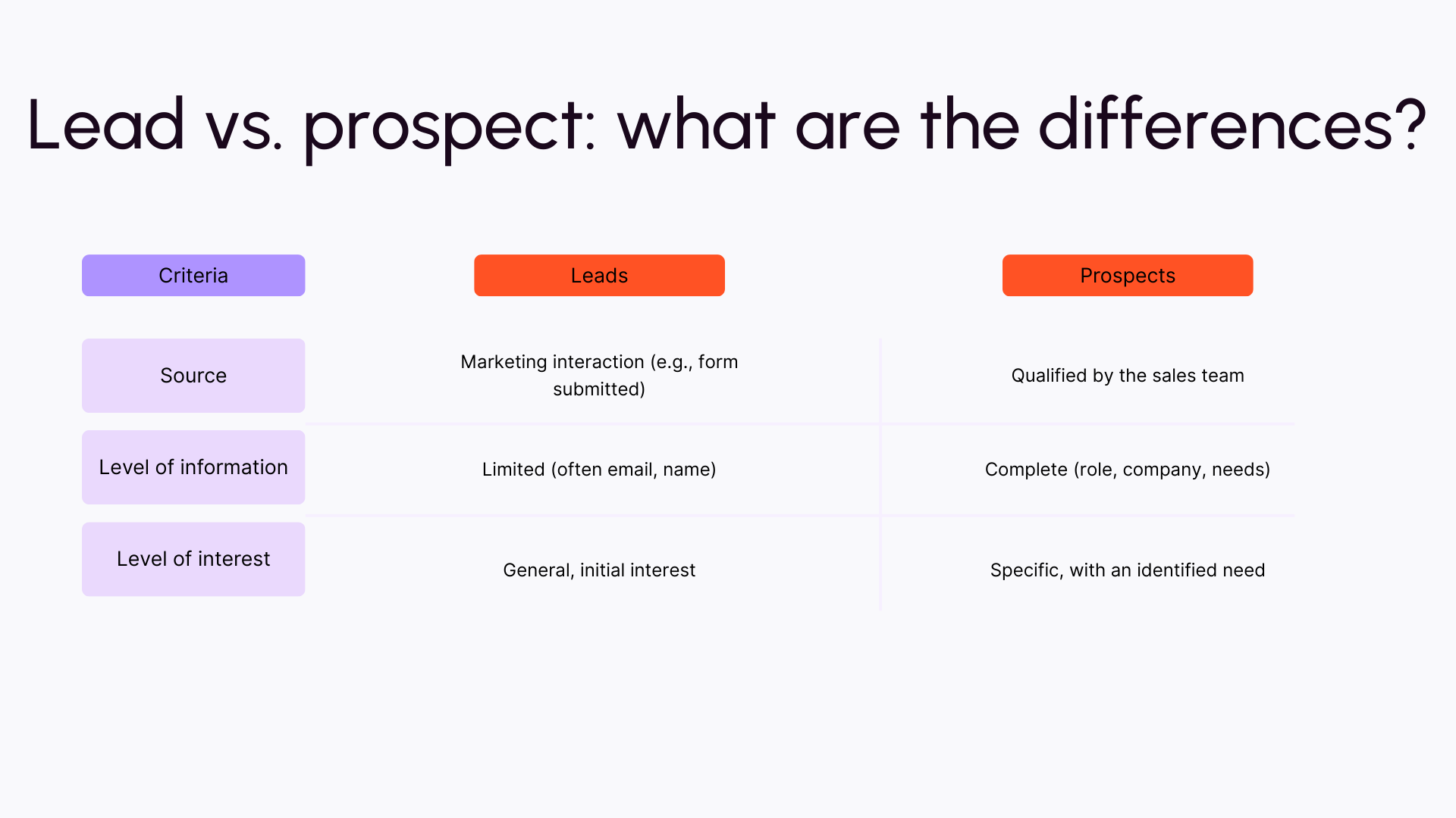 Lead vs prospect: what are the differences?