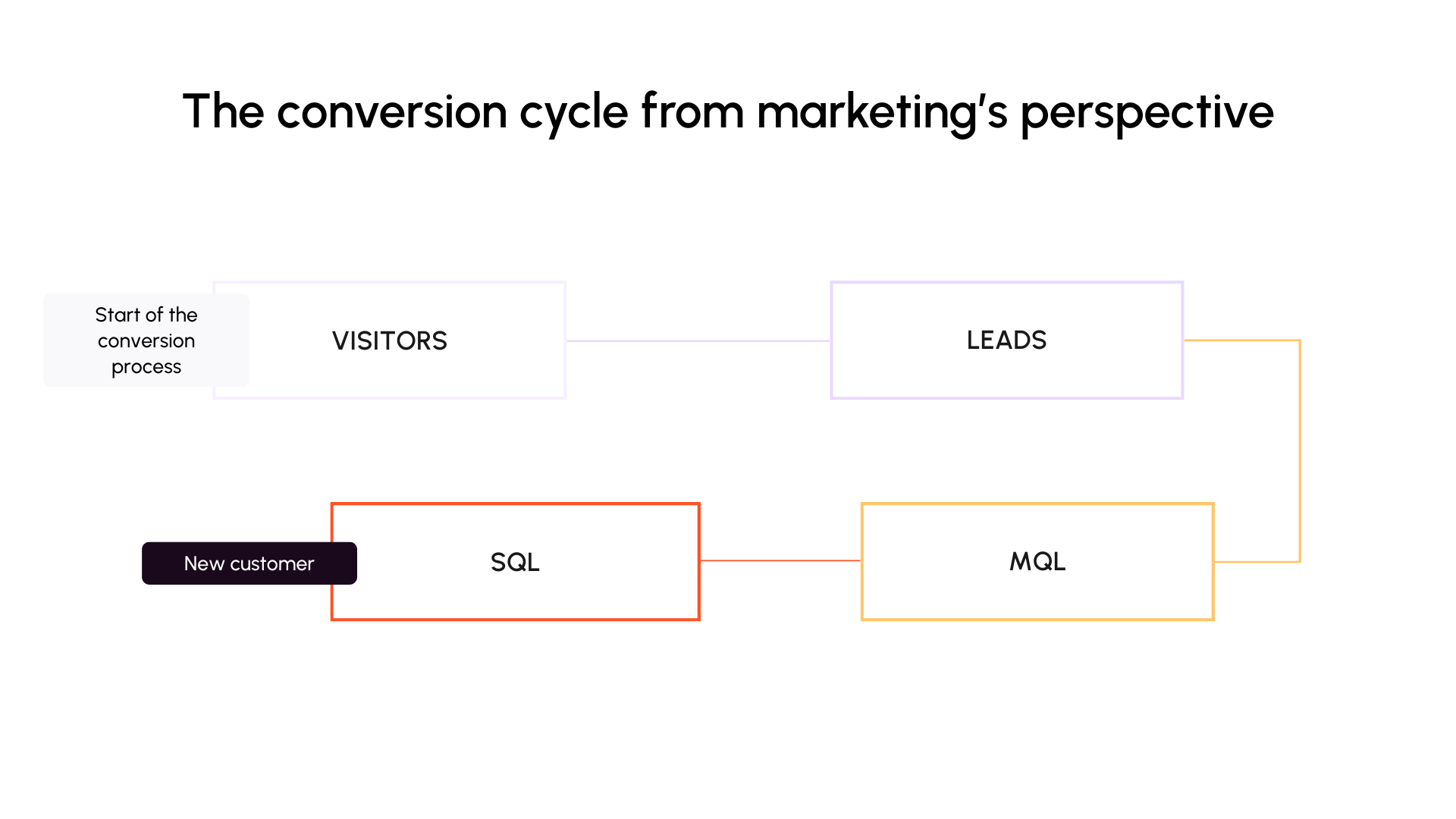 The conversion cycle from marketing's perspective