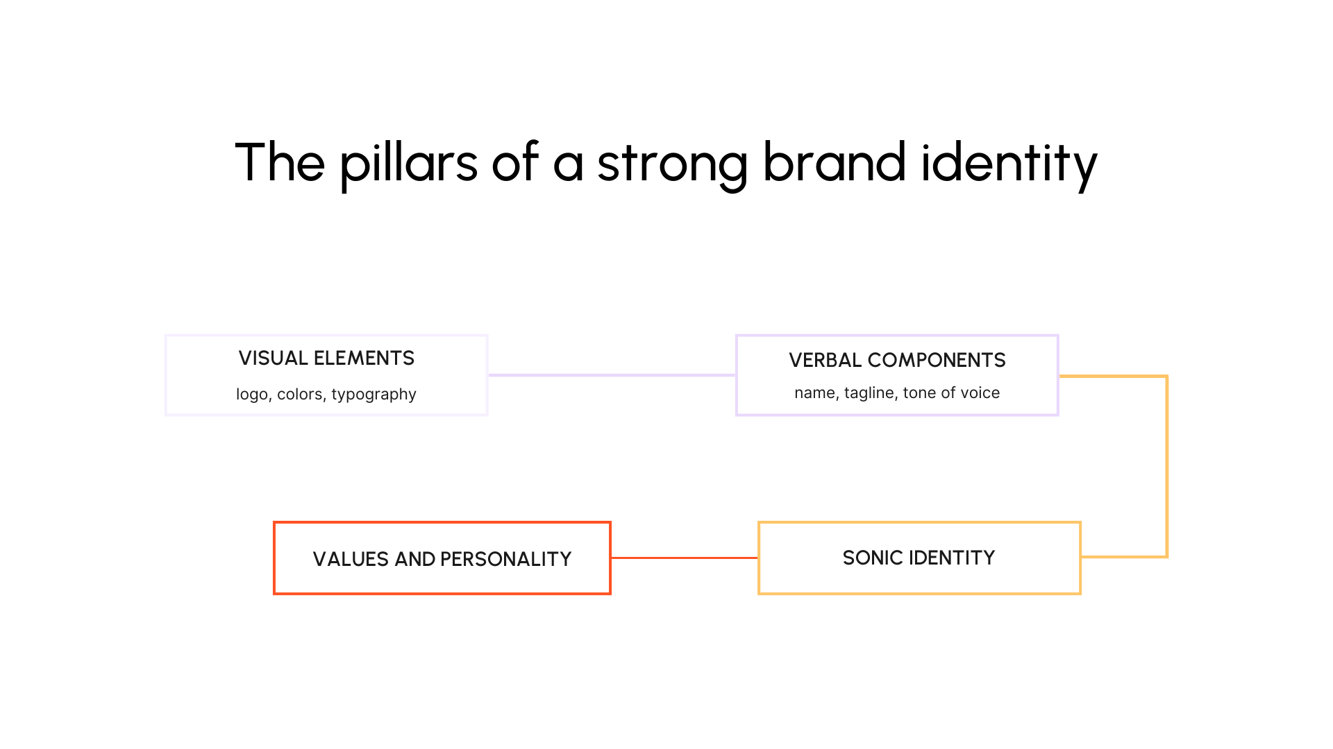 The pillars of a strong brand identity